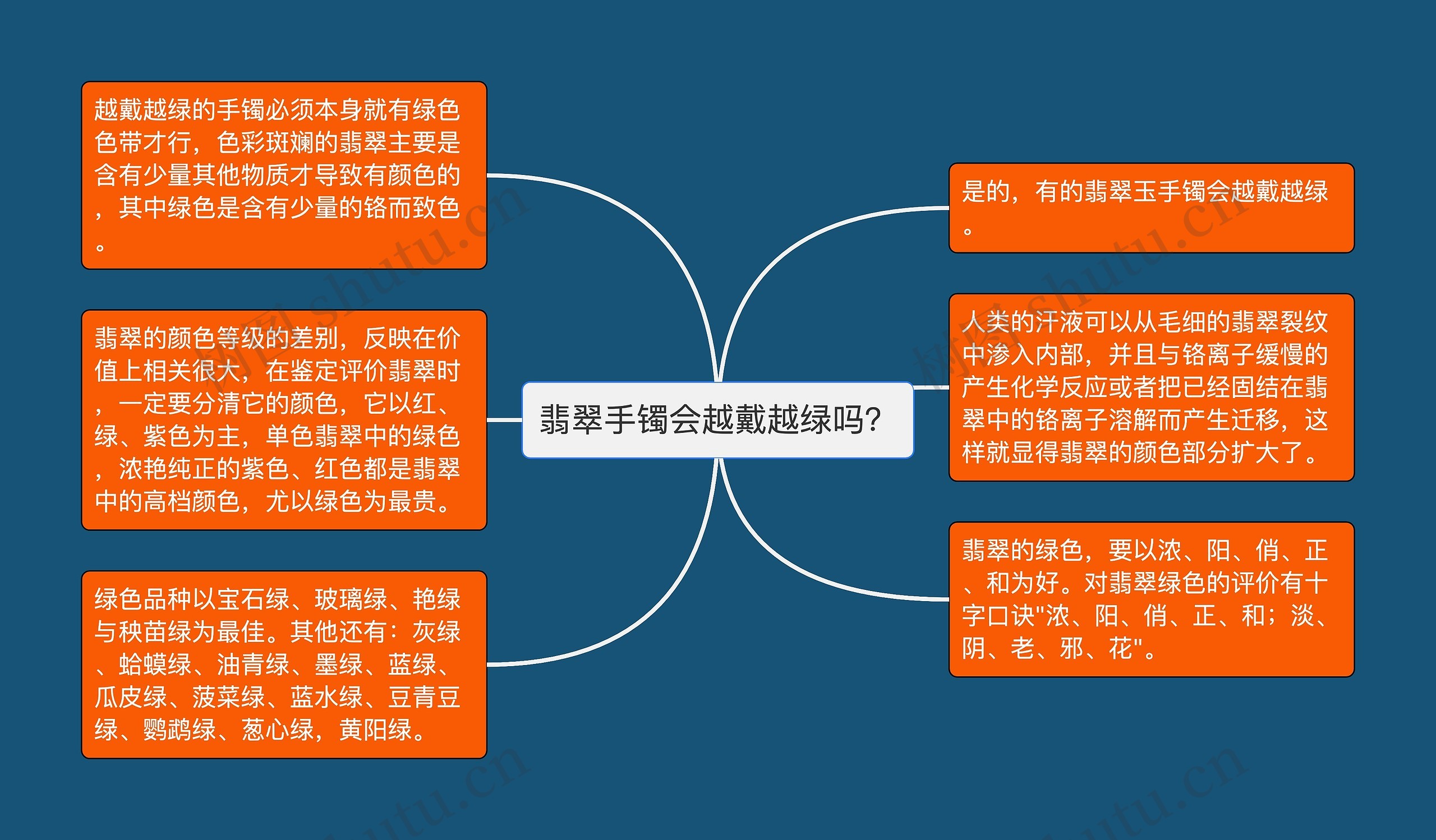 翡翠手镯会越戴越绿吗？思维导图