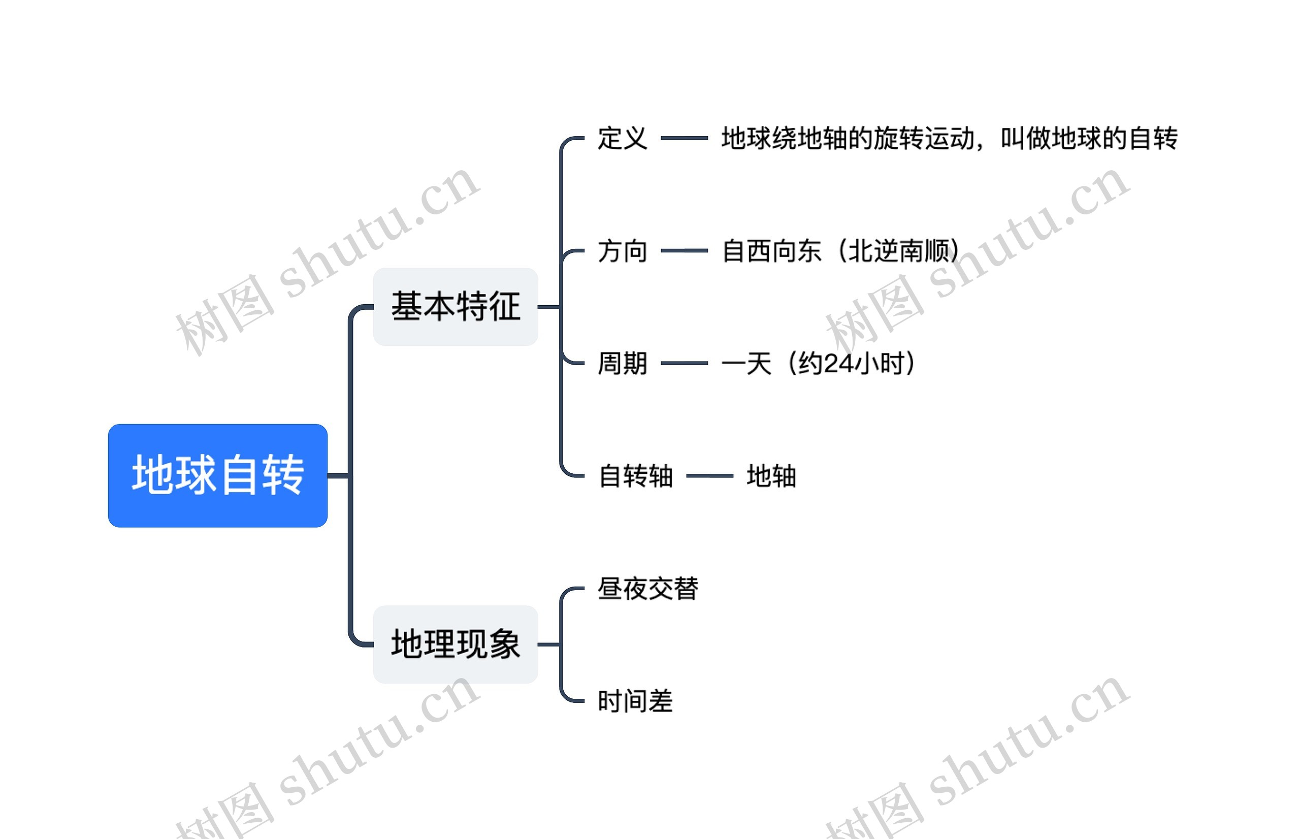 地球自转