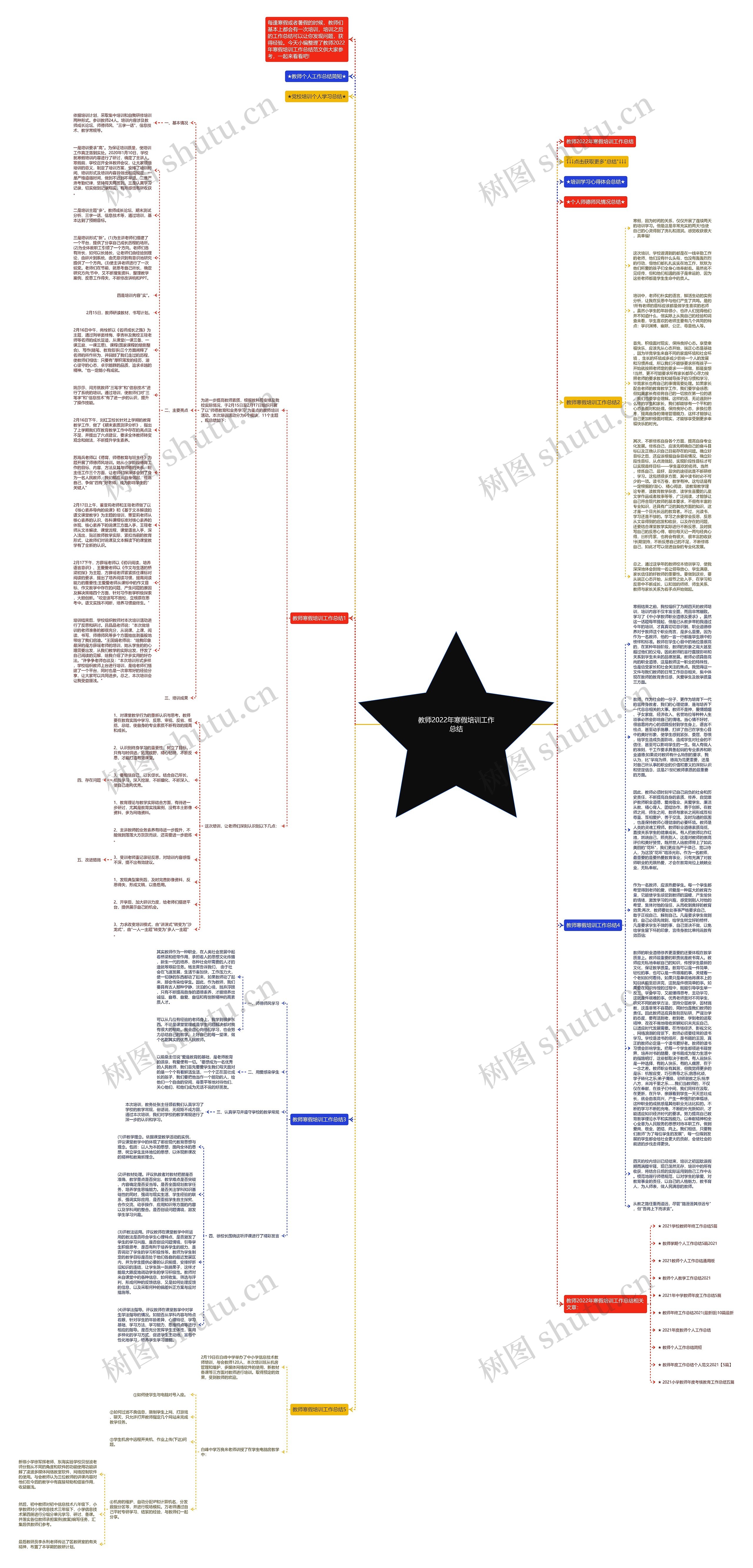 教师2022年寒假培训工作总结思维导图