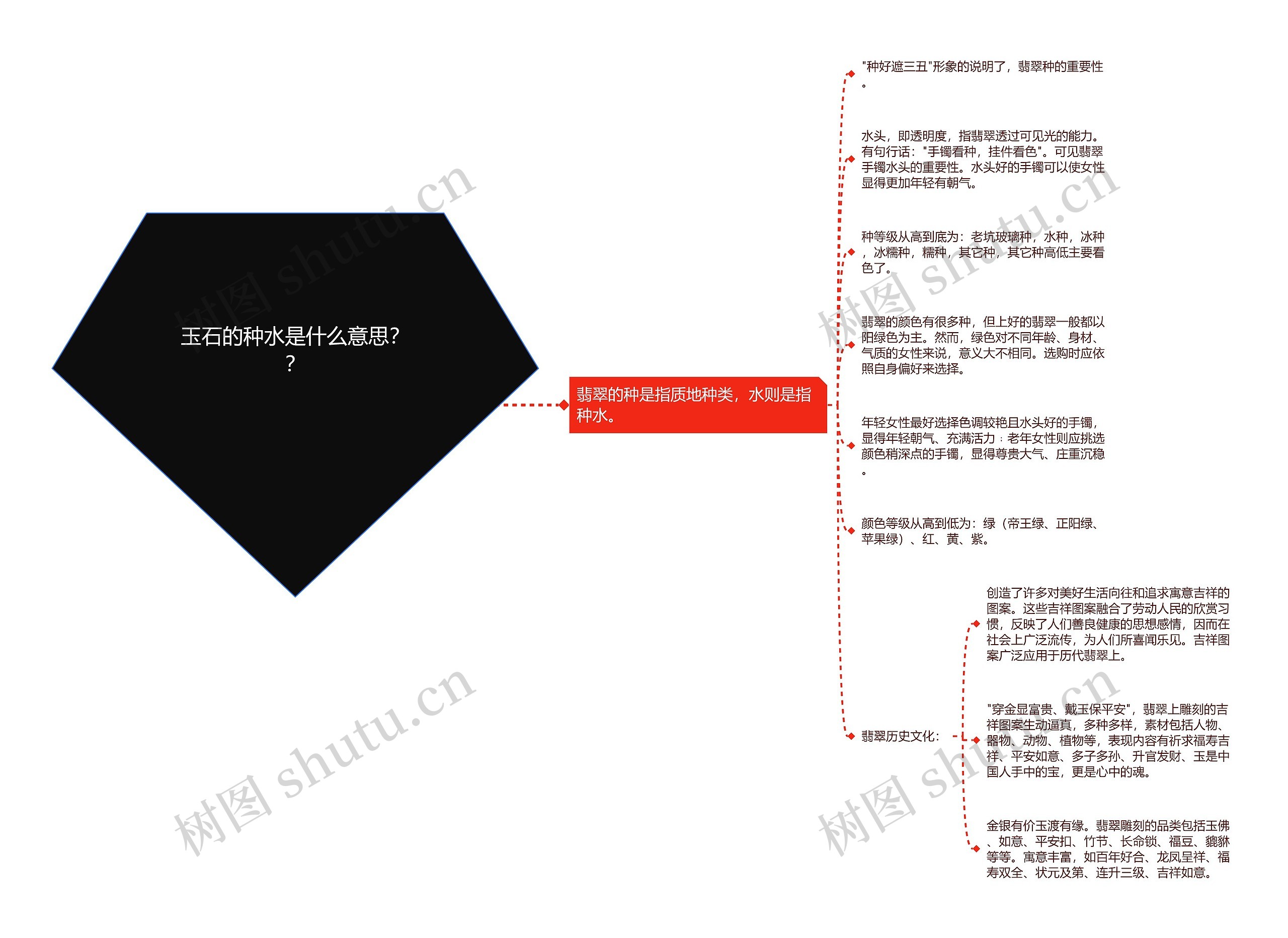 玉石的种水是什么意思？？思维导图