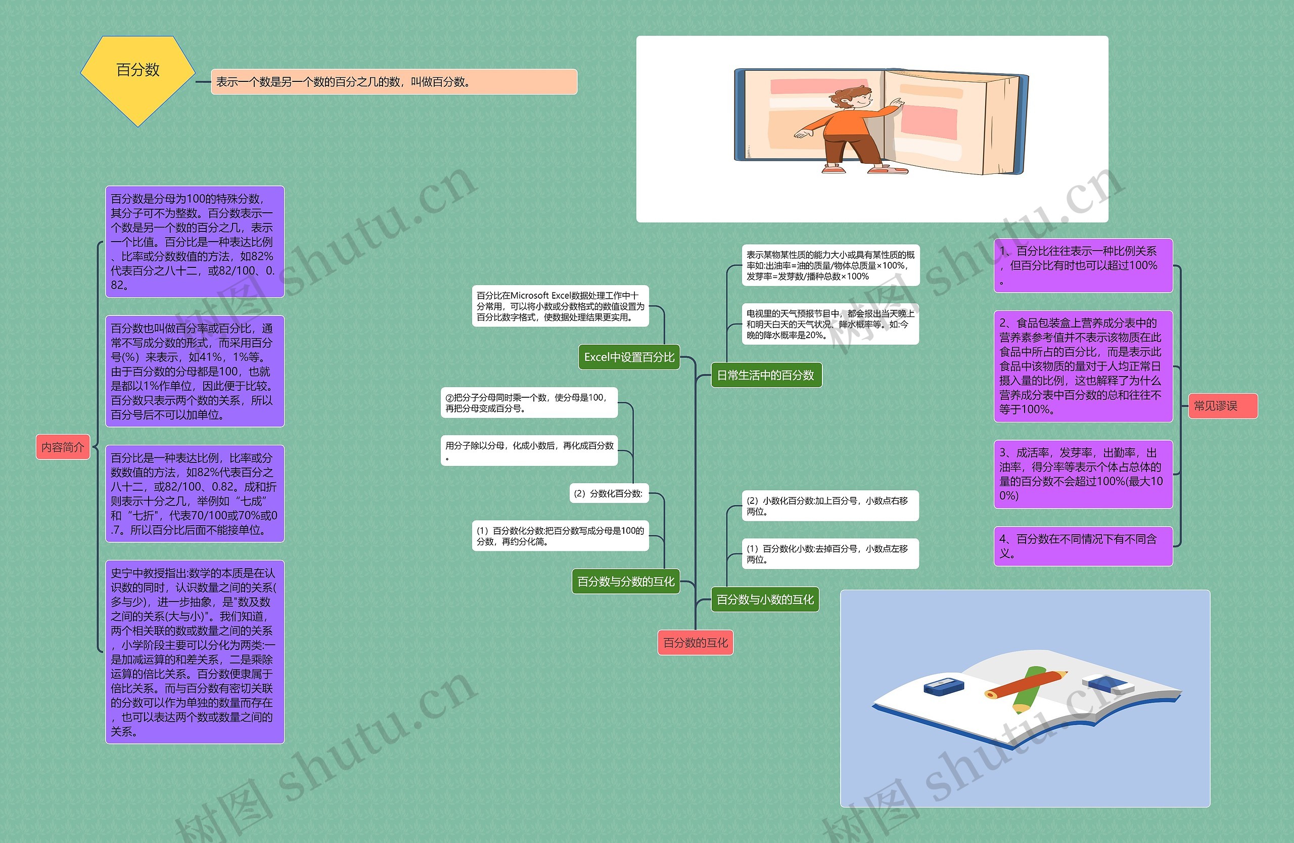百分数思维导图高清图 百分数思维导图
