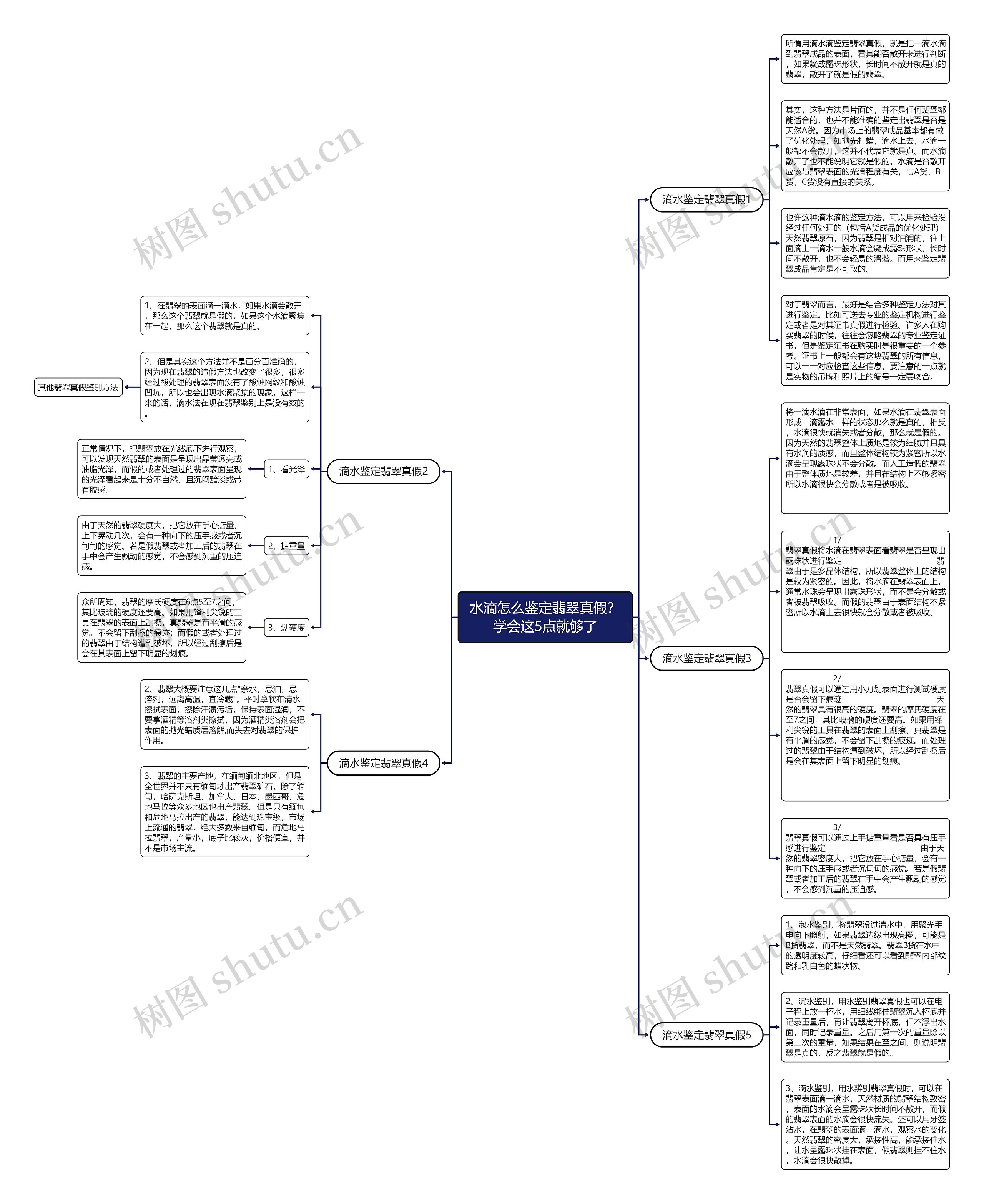 水滴怎么鉴定翡翠真假？学会这5点就够了思维导图