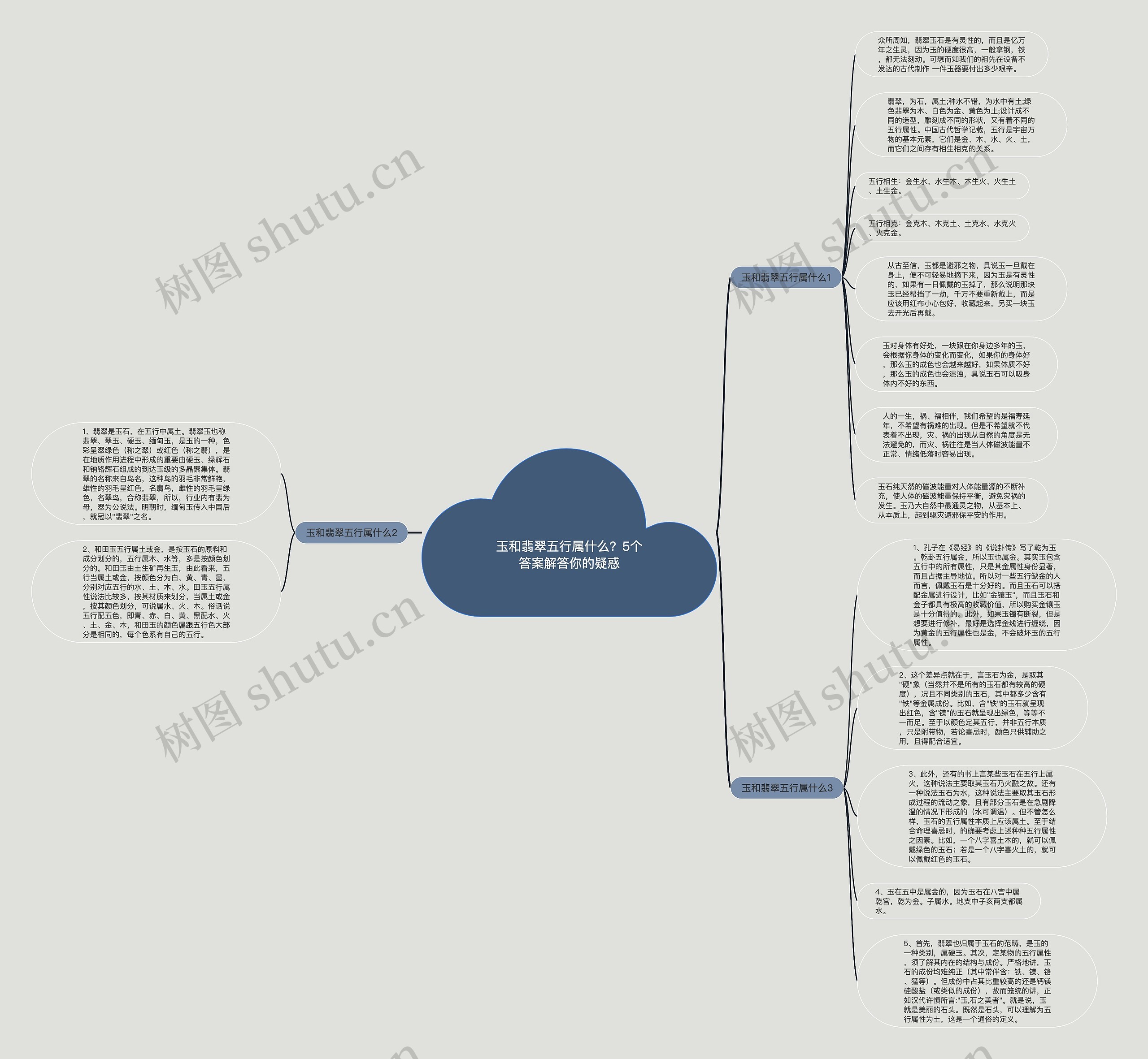 玉和翡翠五行属什么？5个答案解答你的疑惑思维导图
