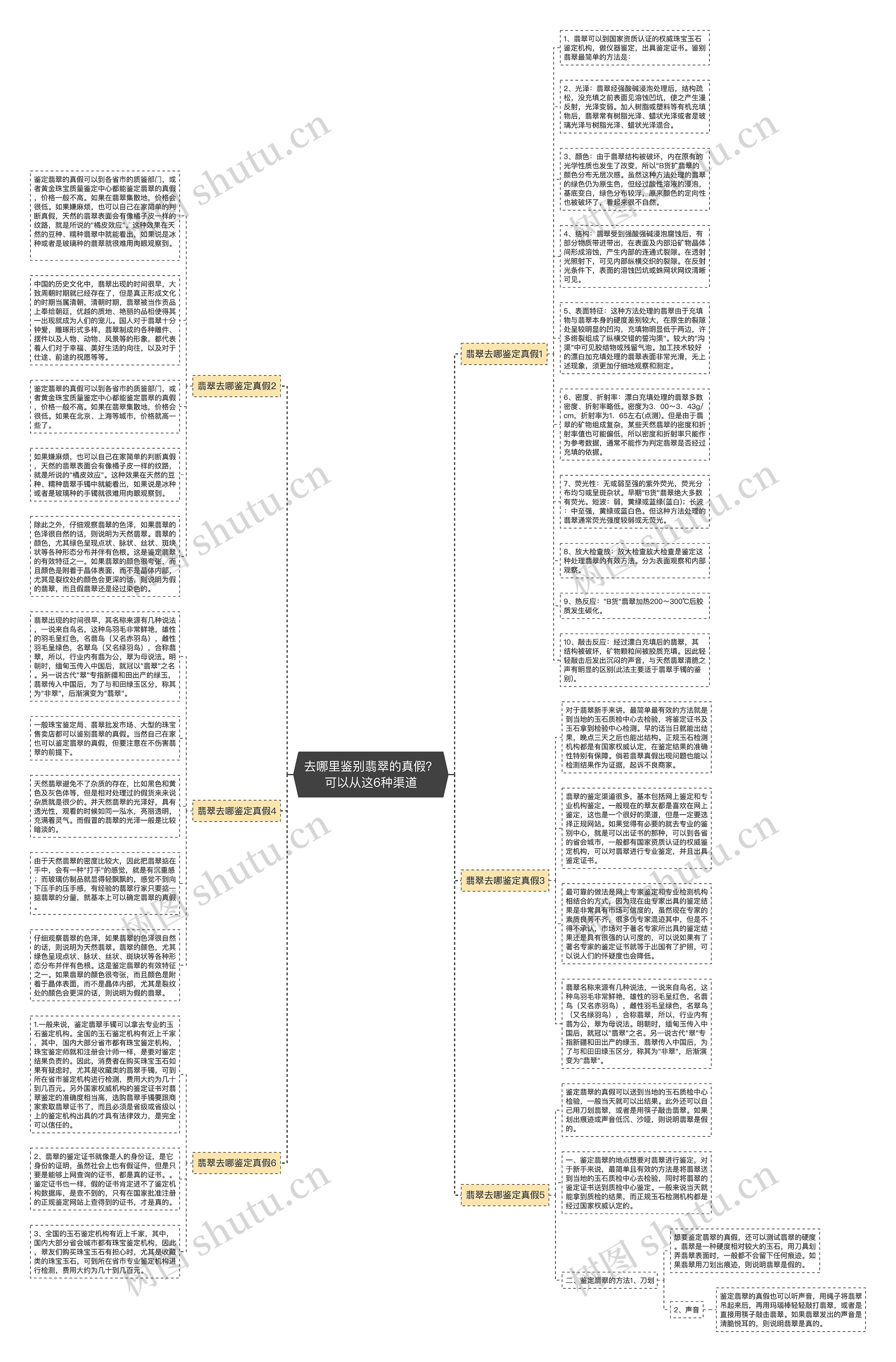 去哪里鉴别翡翠的真假？可以从这6种渠道思维导图