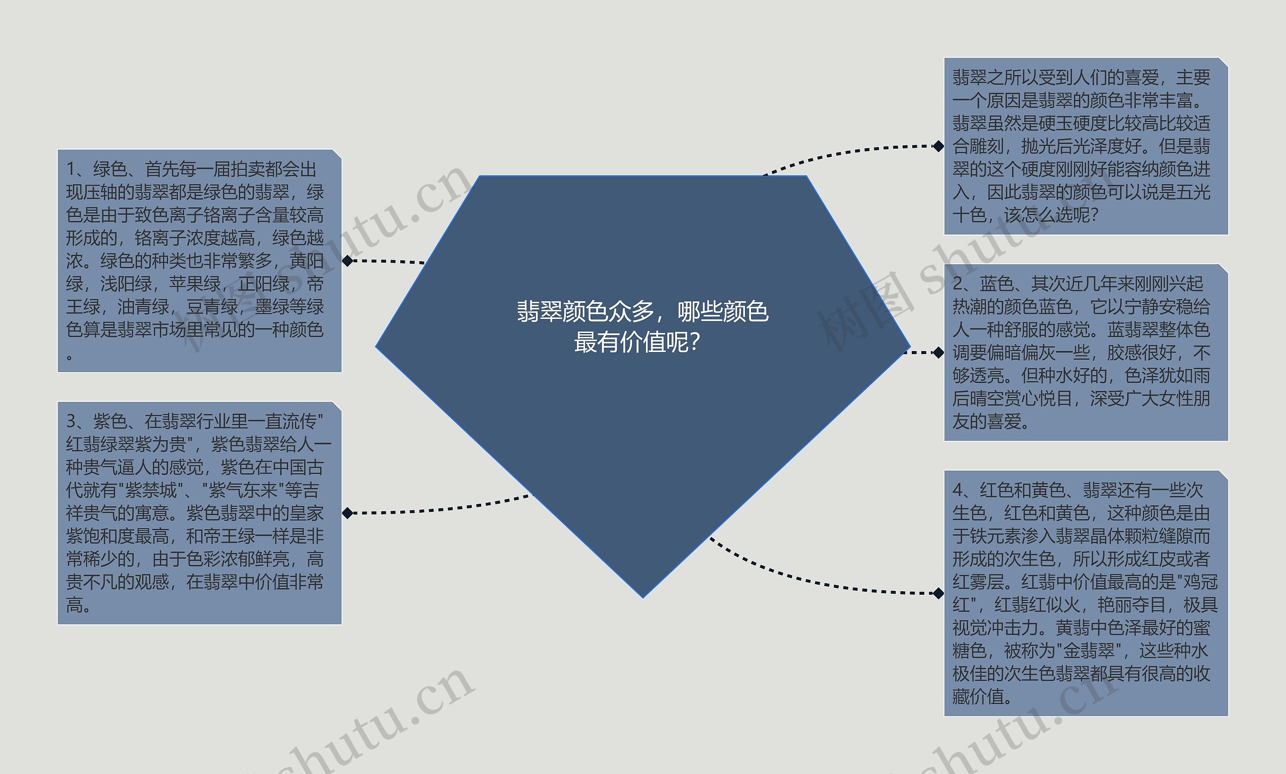 翡翠颜色众多，哪些颜色最有价值呢？思维导图