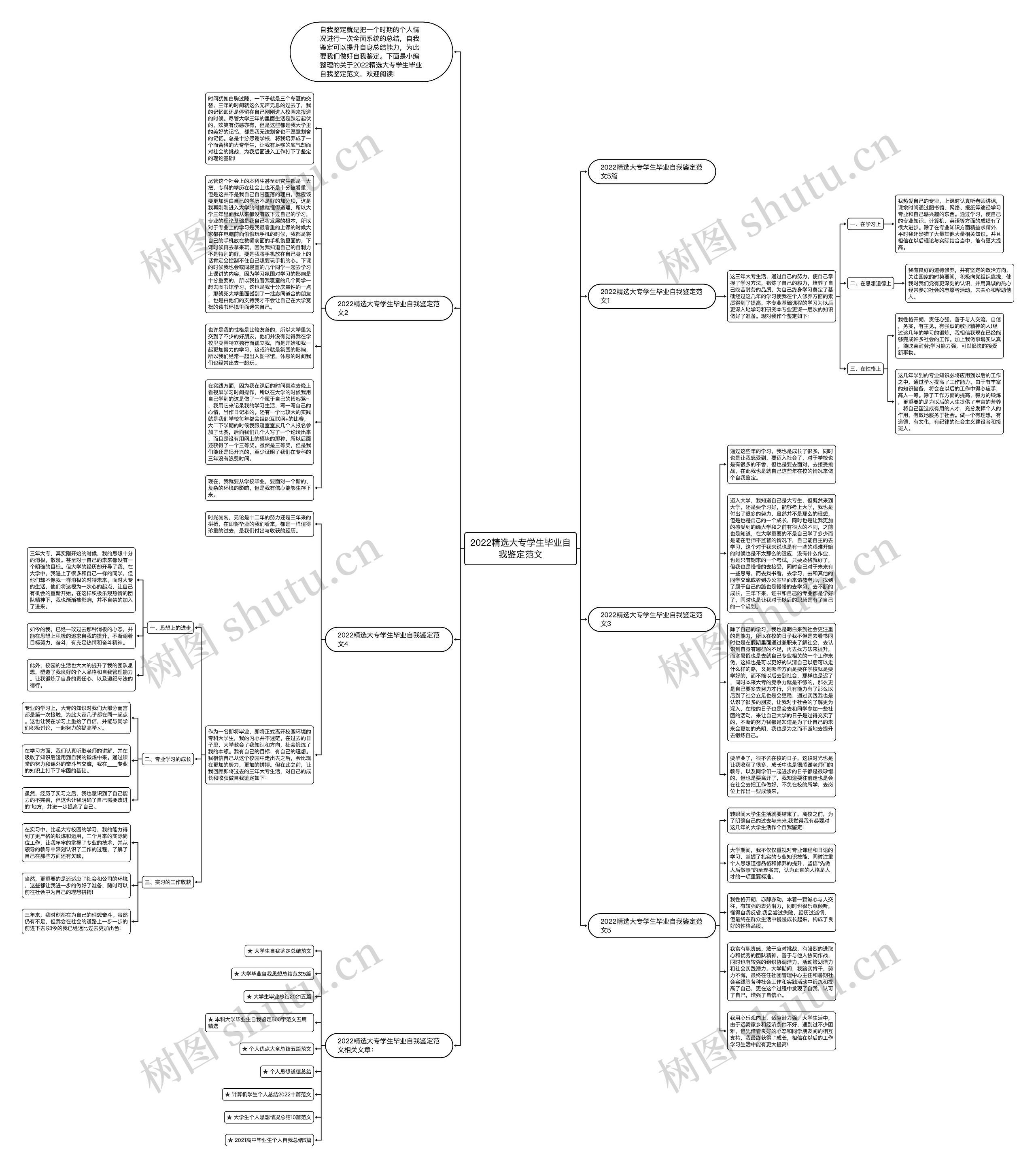 2022精选大专学生毕业自我鉴定范文思维导图