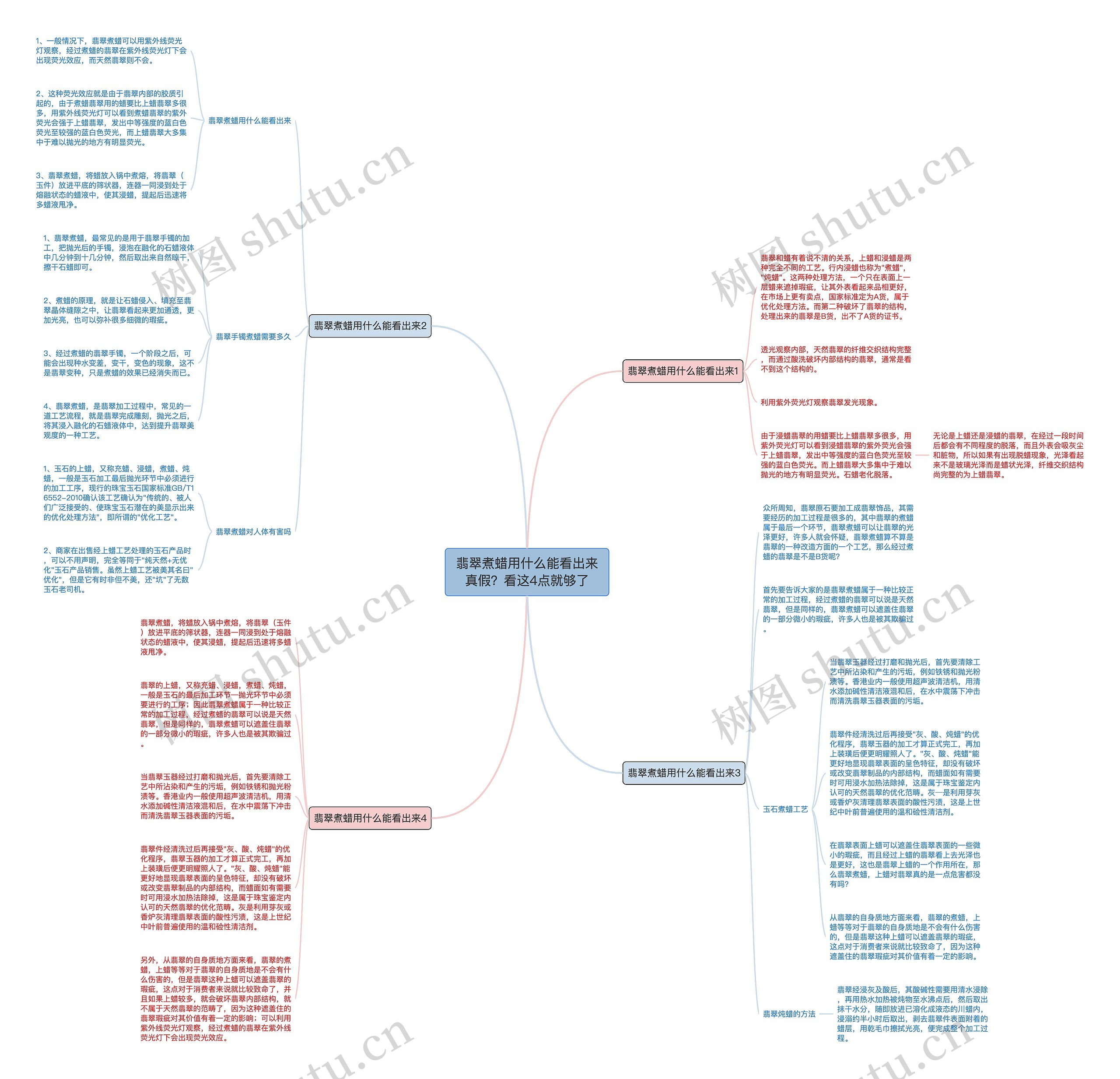 翡翠煮蜡用什么能看出来真假？看这4点就够了思维导图