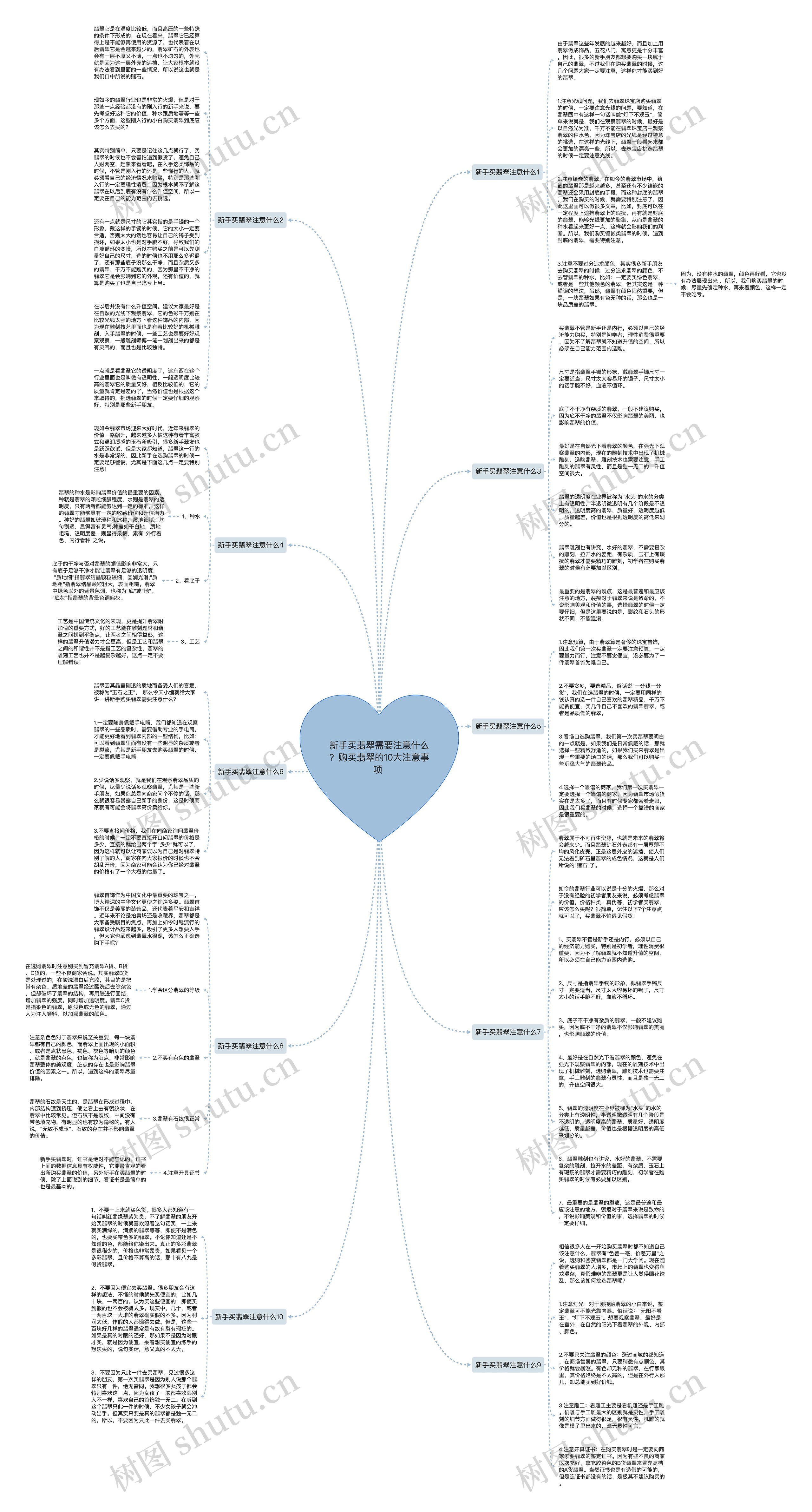 新手买翡翠需要注意什么？购买翡翠的10大注意事项 思维导图