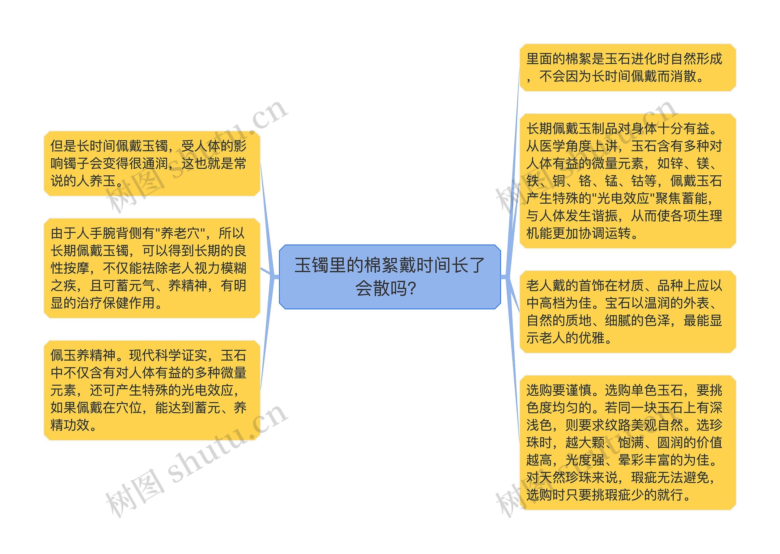 玉镯里的棉絮戴时间长了会散吗？思维导图