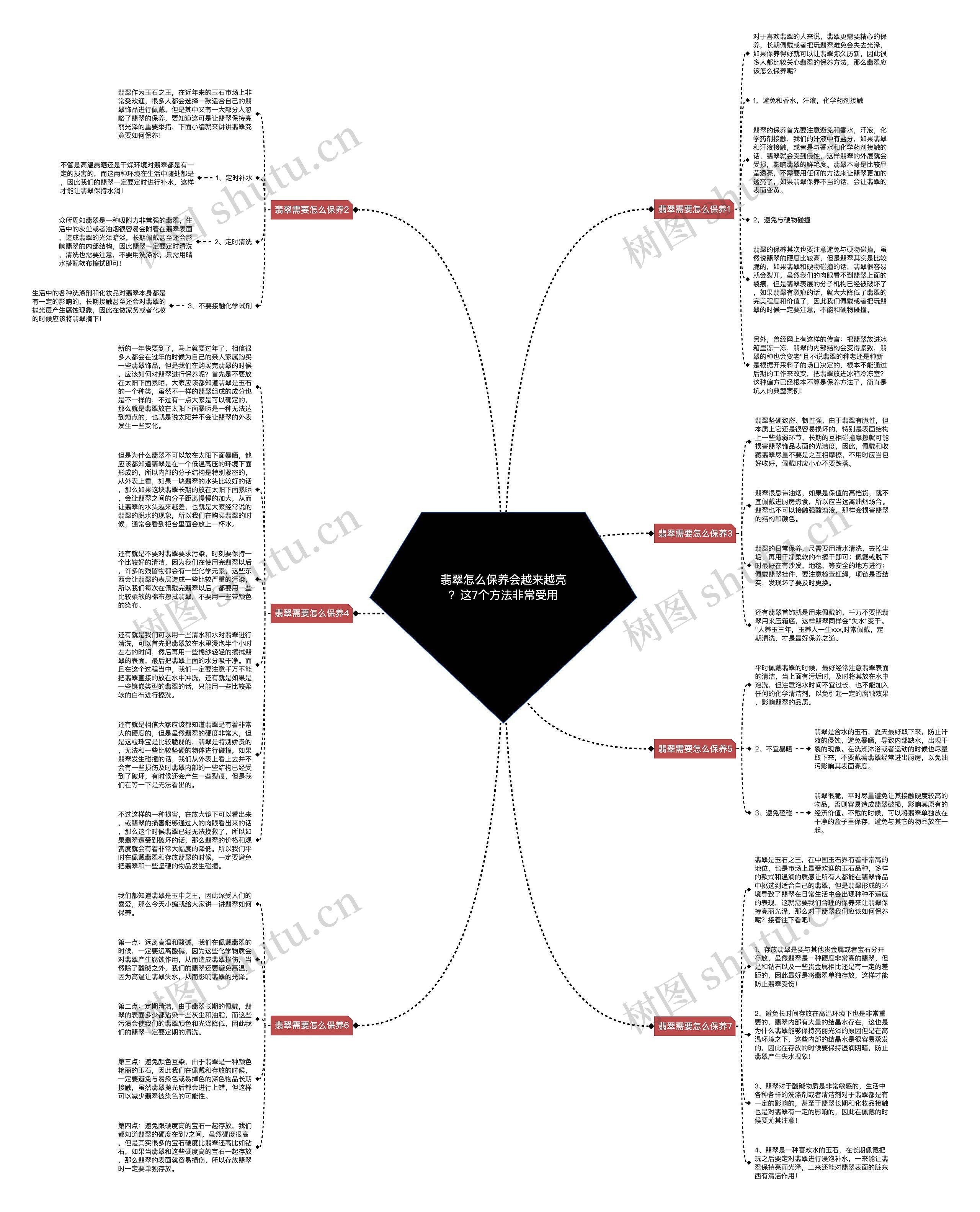 翡翠怎么保养会越来越亮？这7个方法非常受用思维导图
