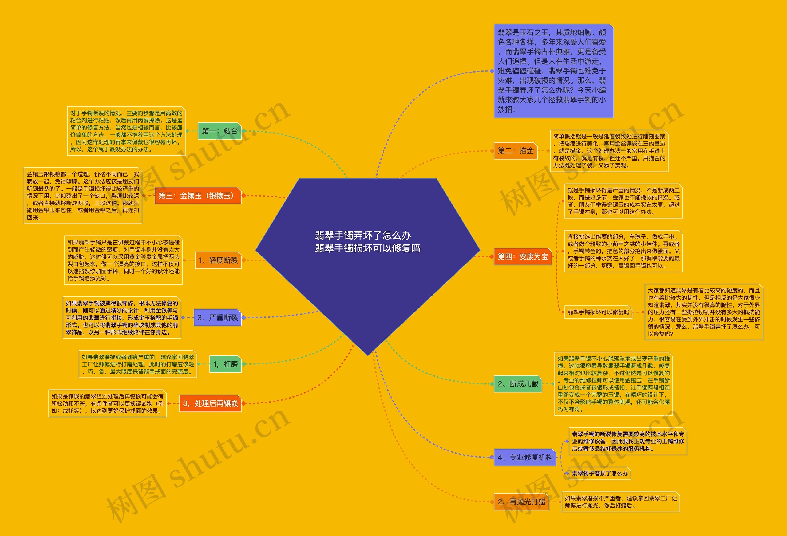 翡翠手镯弄坏了怎么办   翡翠手镯损坏可以修复吗思维导图