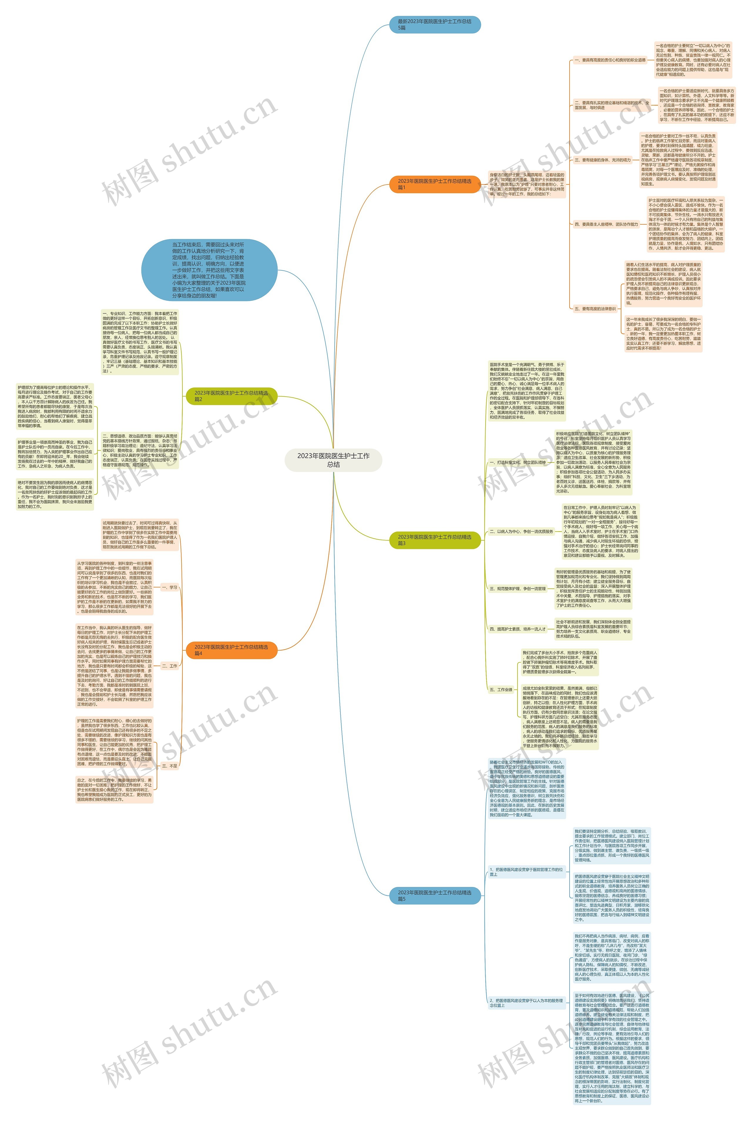 2023年医院医生护士工作总结思维导图高清图 2023年医院医生护士工作总结思维导图