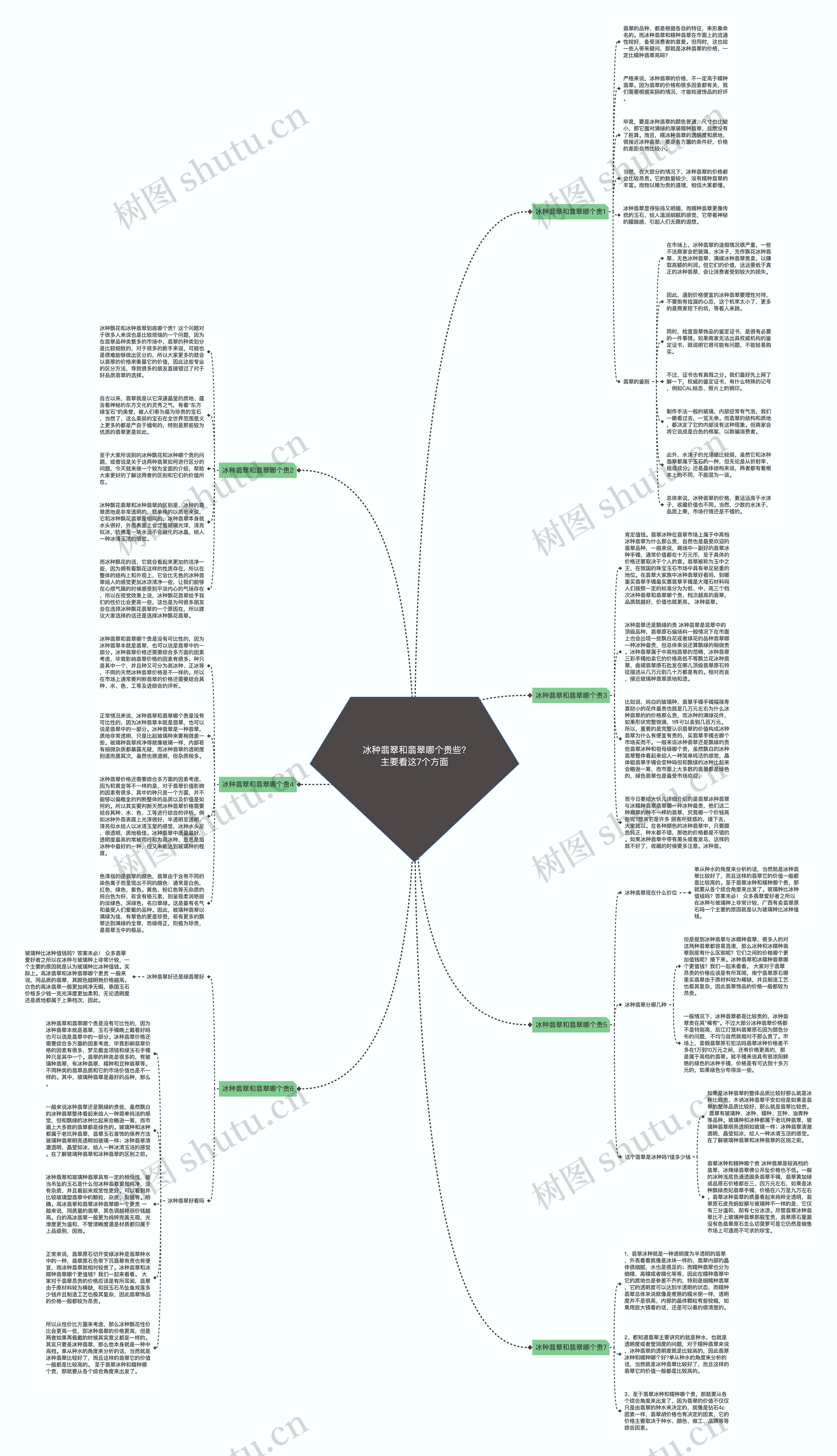 冰种翡翠和翡翠哪个贵些?主要看这7个方面思维导图