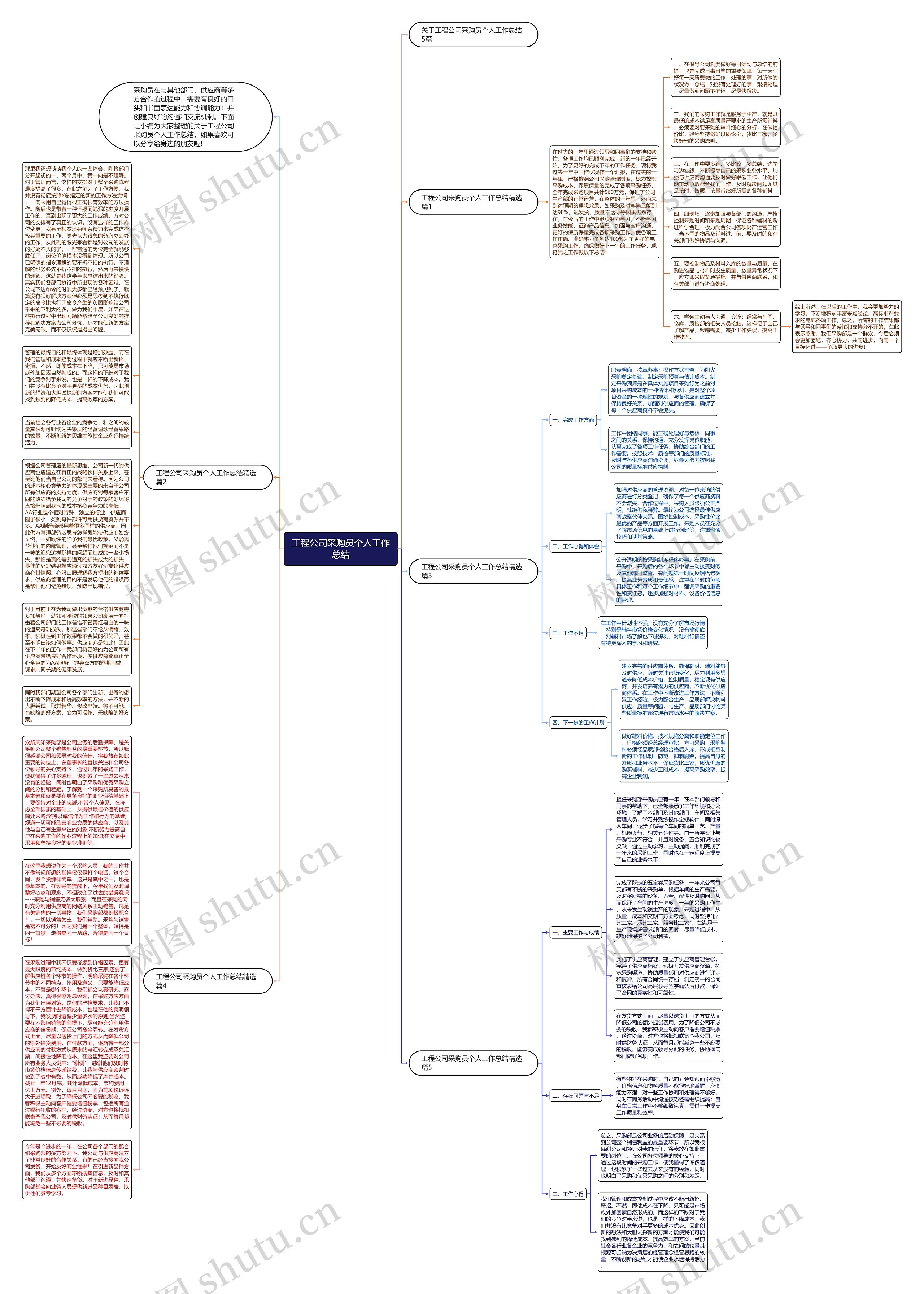 工程公司采购员个人工作总结思维导图