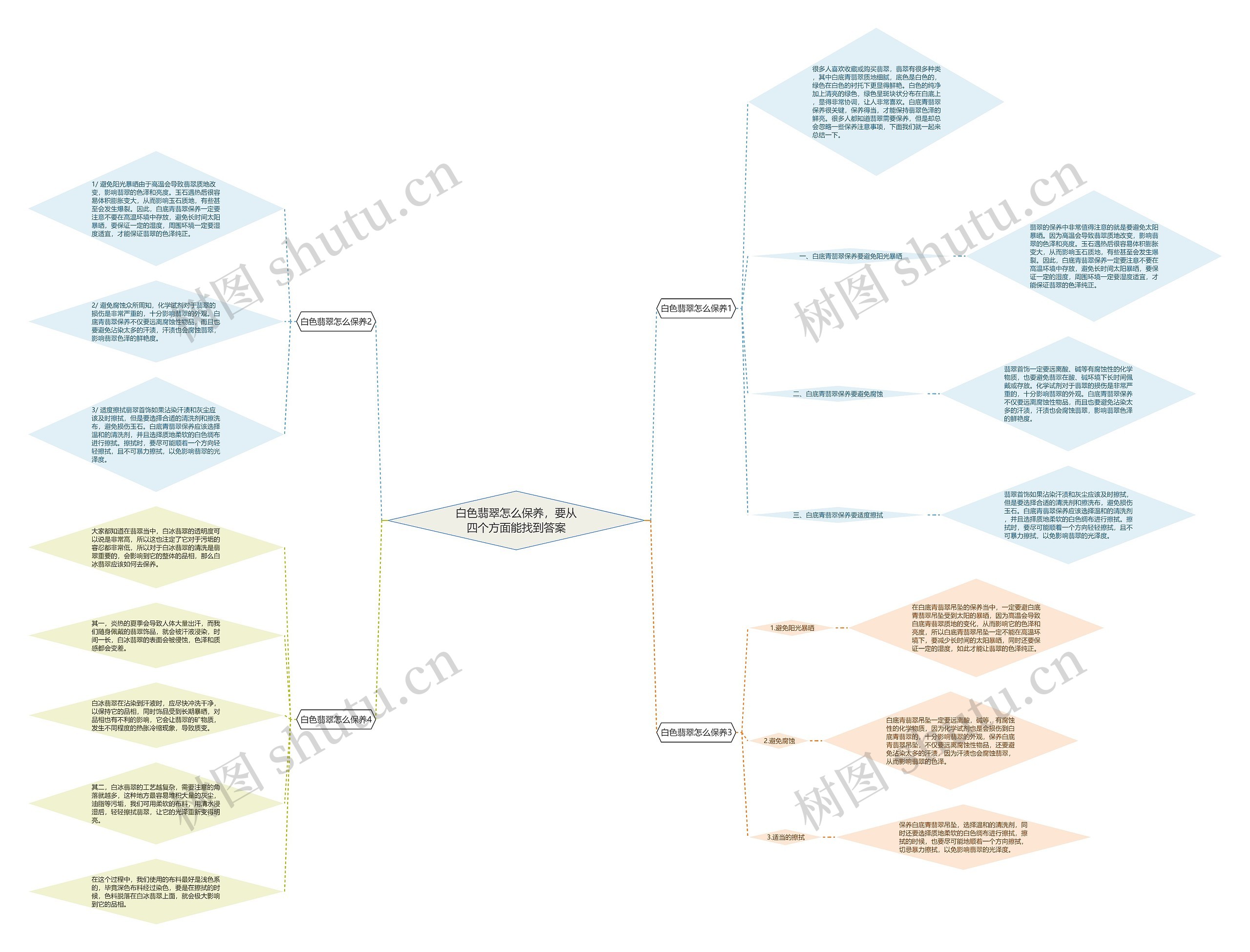 白色翡翠怎么保养，要从四个方面能找到答案思维导图