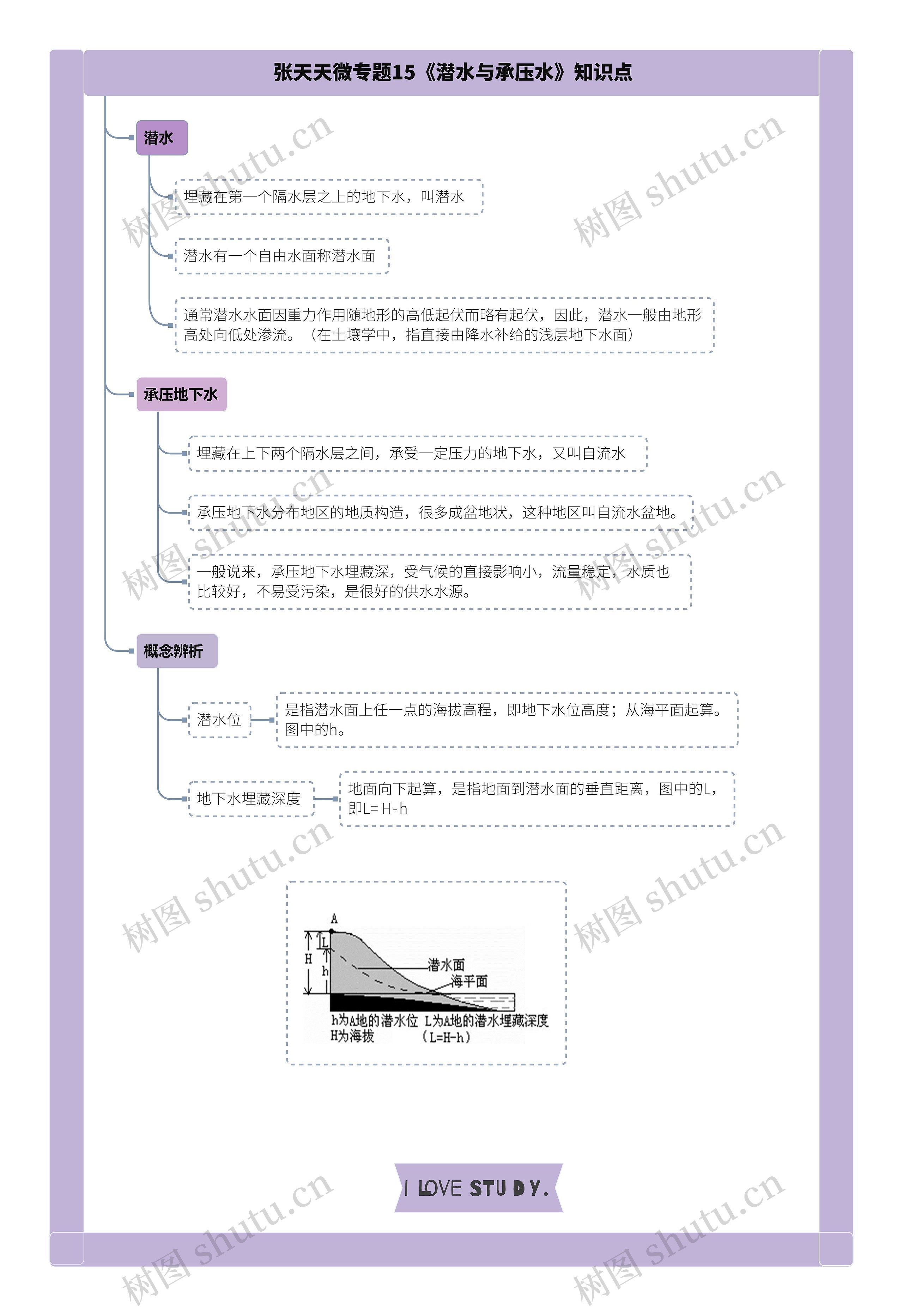 张天天微专题15《潜水与承压水》知识点