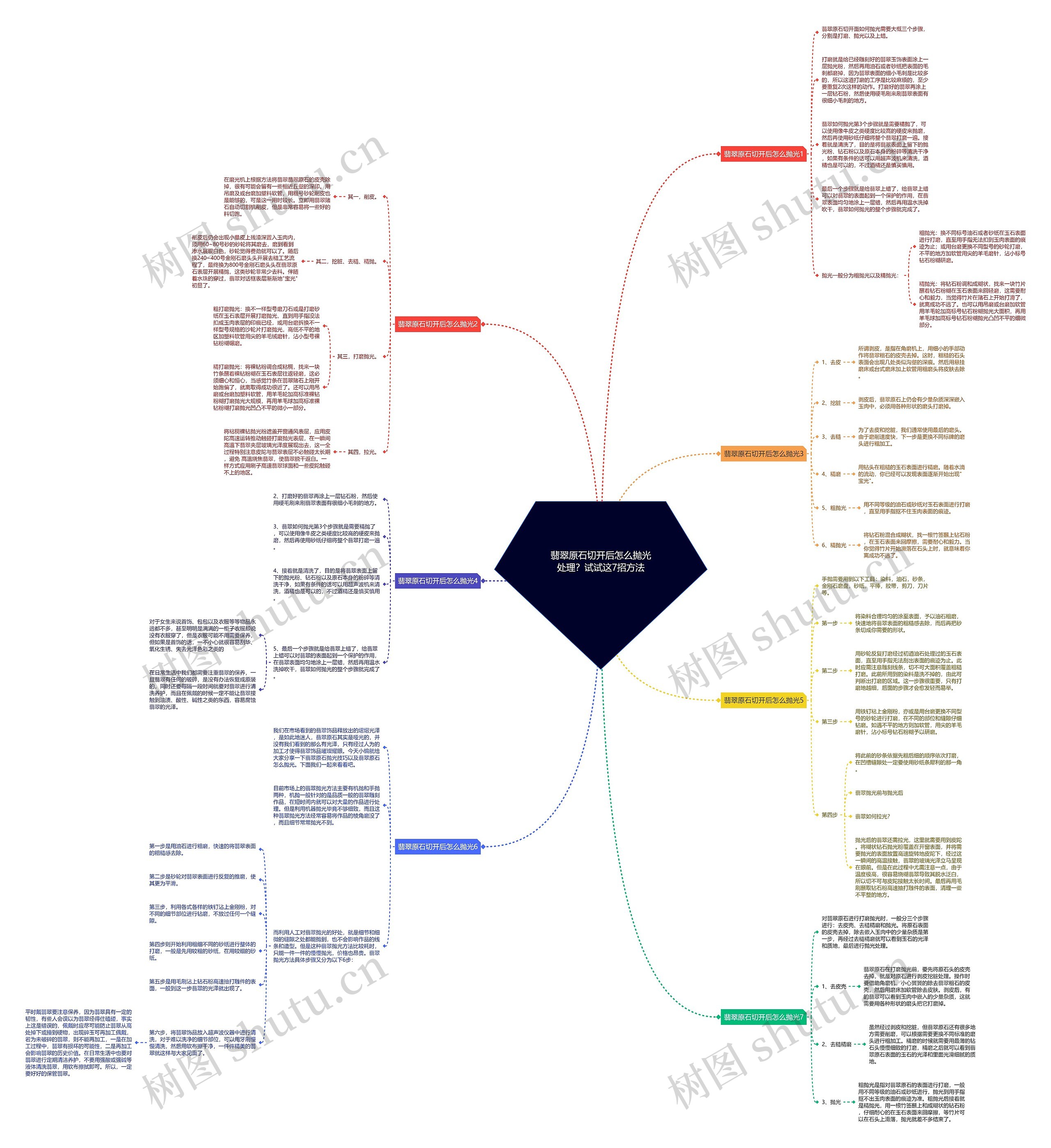 翡翠原石切开后怎么抛光处理？试试这7招方法思维导图