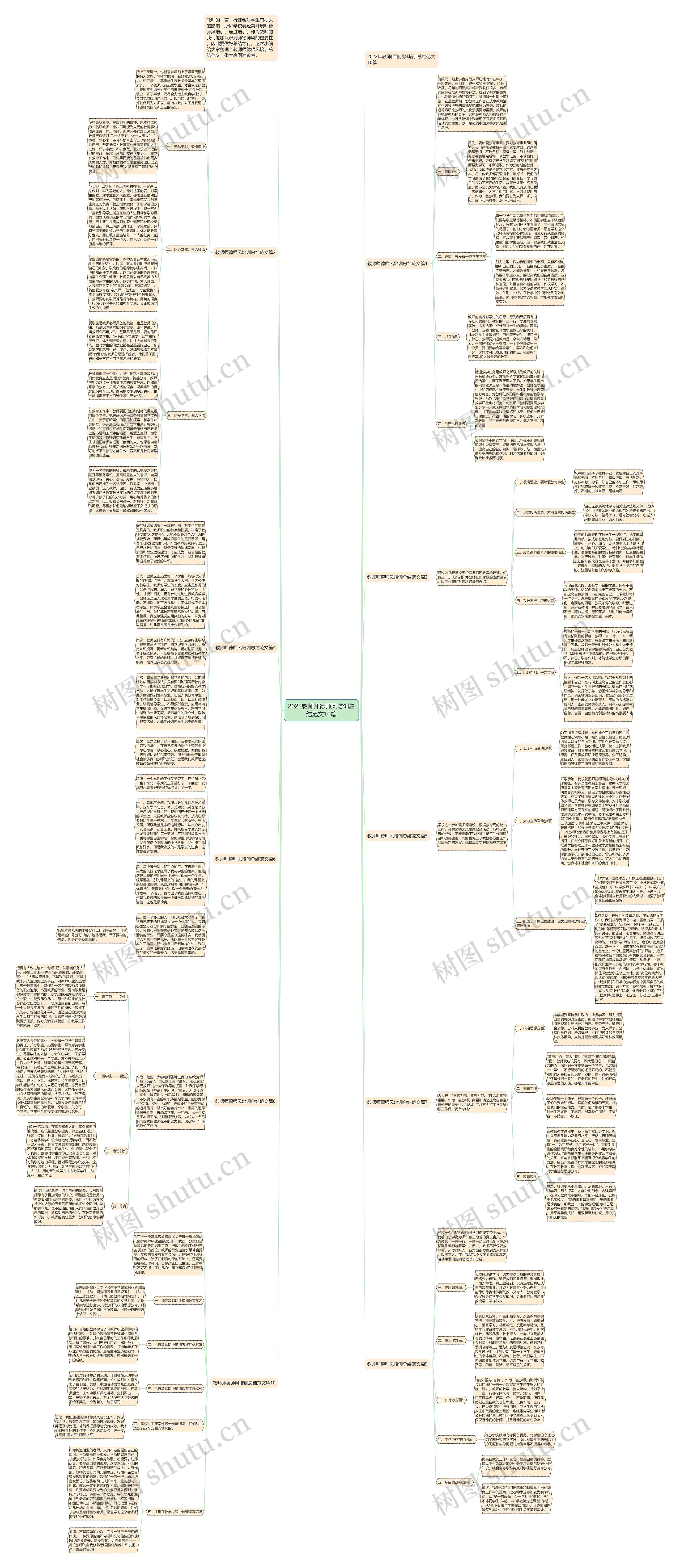 2022教师师德师风培训总结范文10篇思维导图