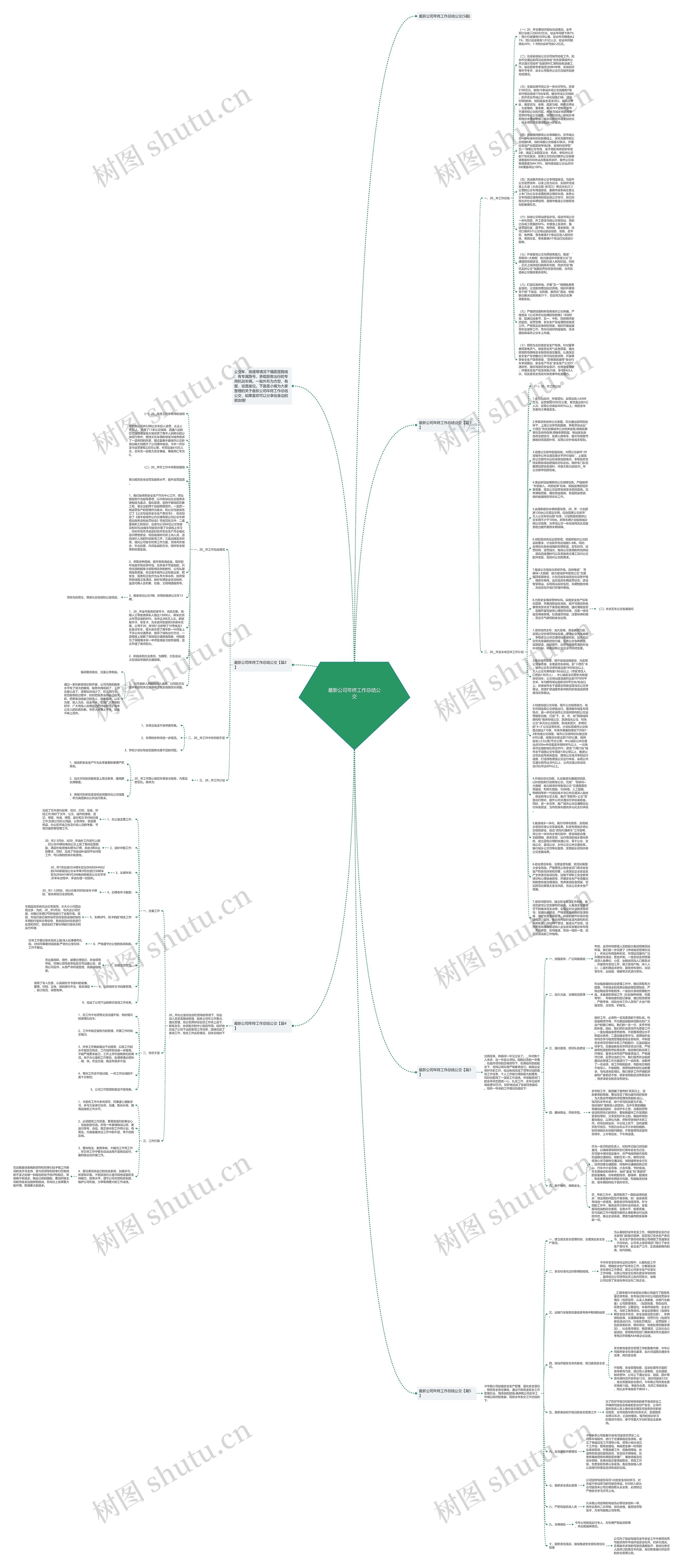 最新公司年终工作总结公交思维导图高清图 最新公司年终工作总结公交思维导图