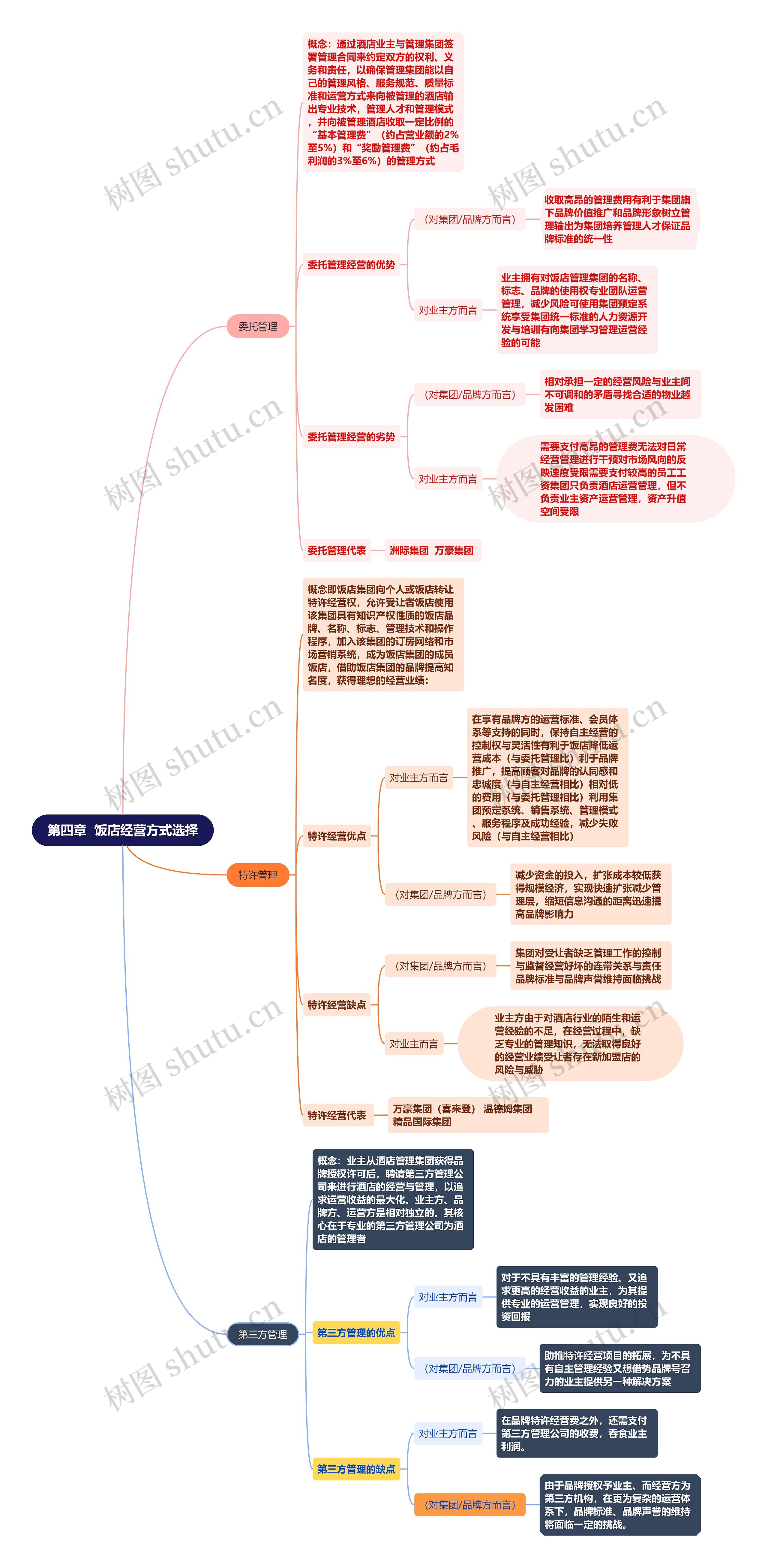 ﻿第四章  饭店经营方式选择思维导图