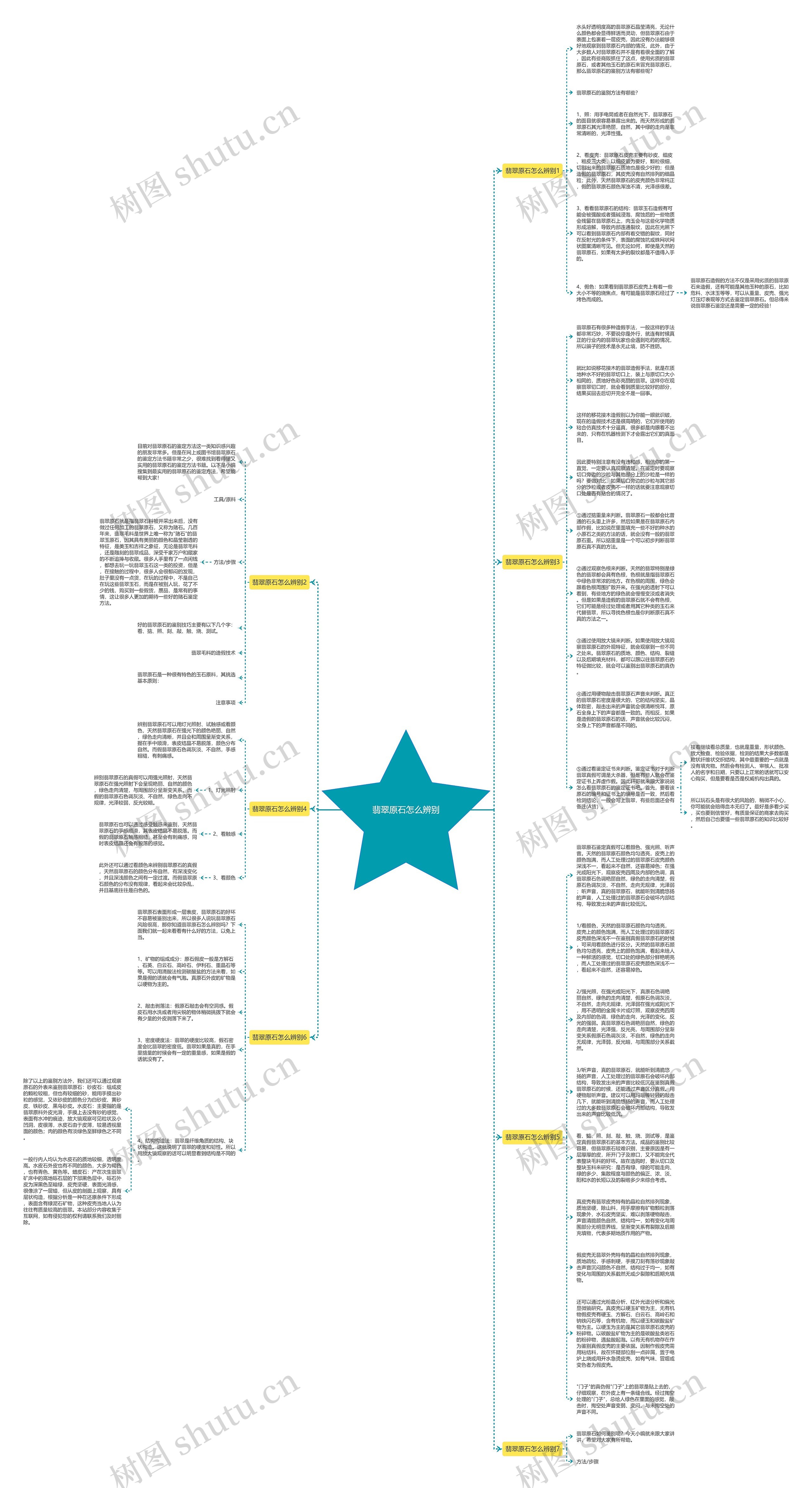 翡翠原石怎么辨别思维导图