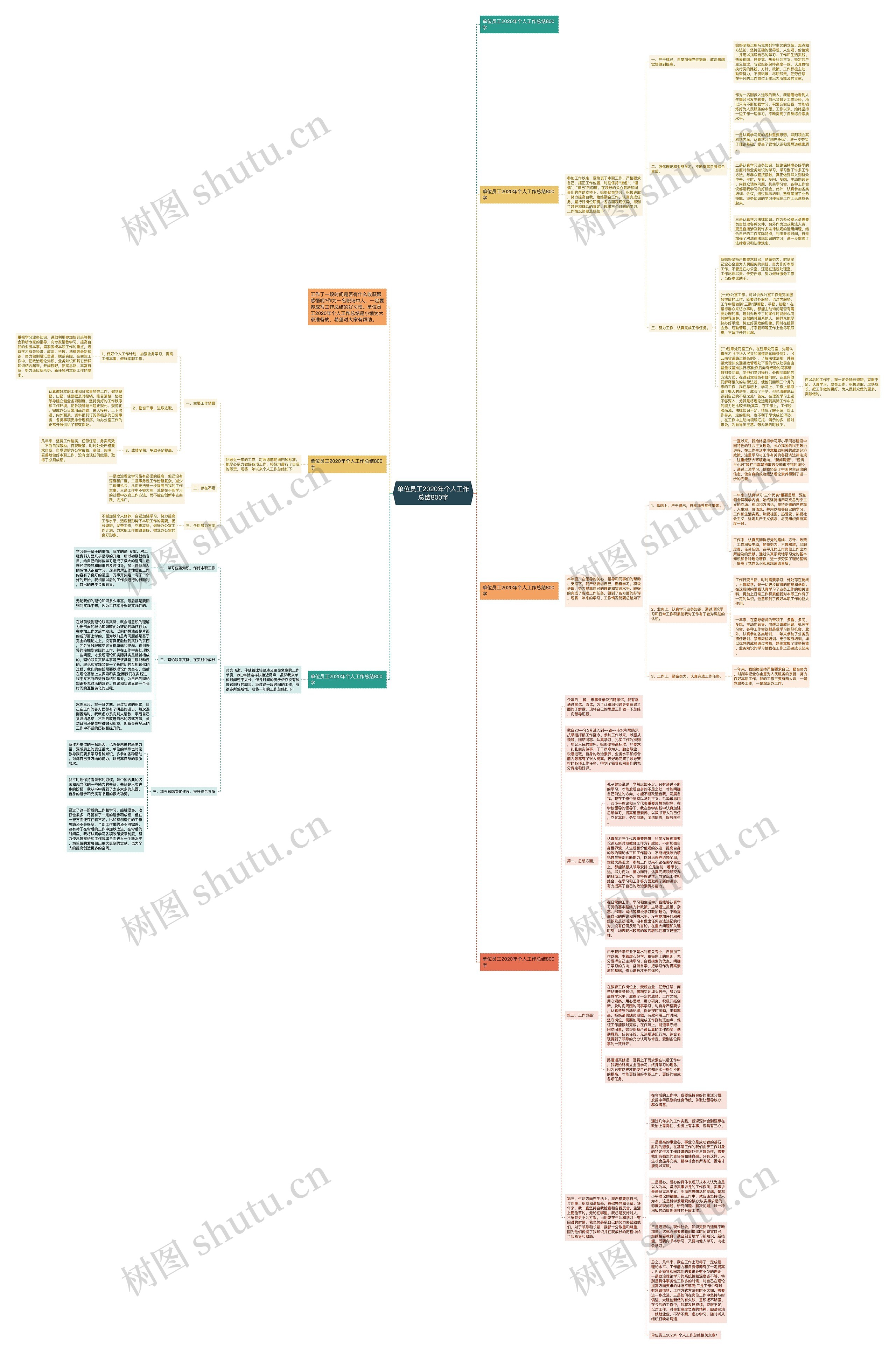 单位员工2020年个人工作总结800字思维导图