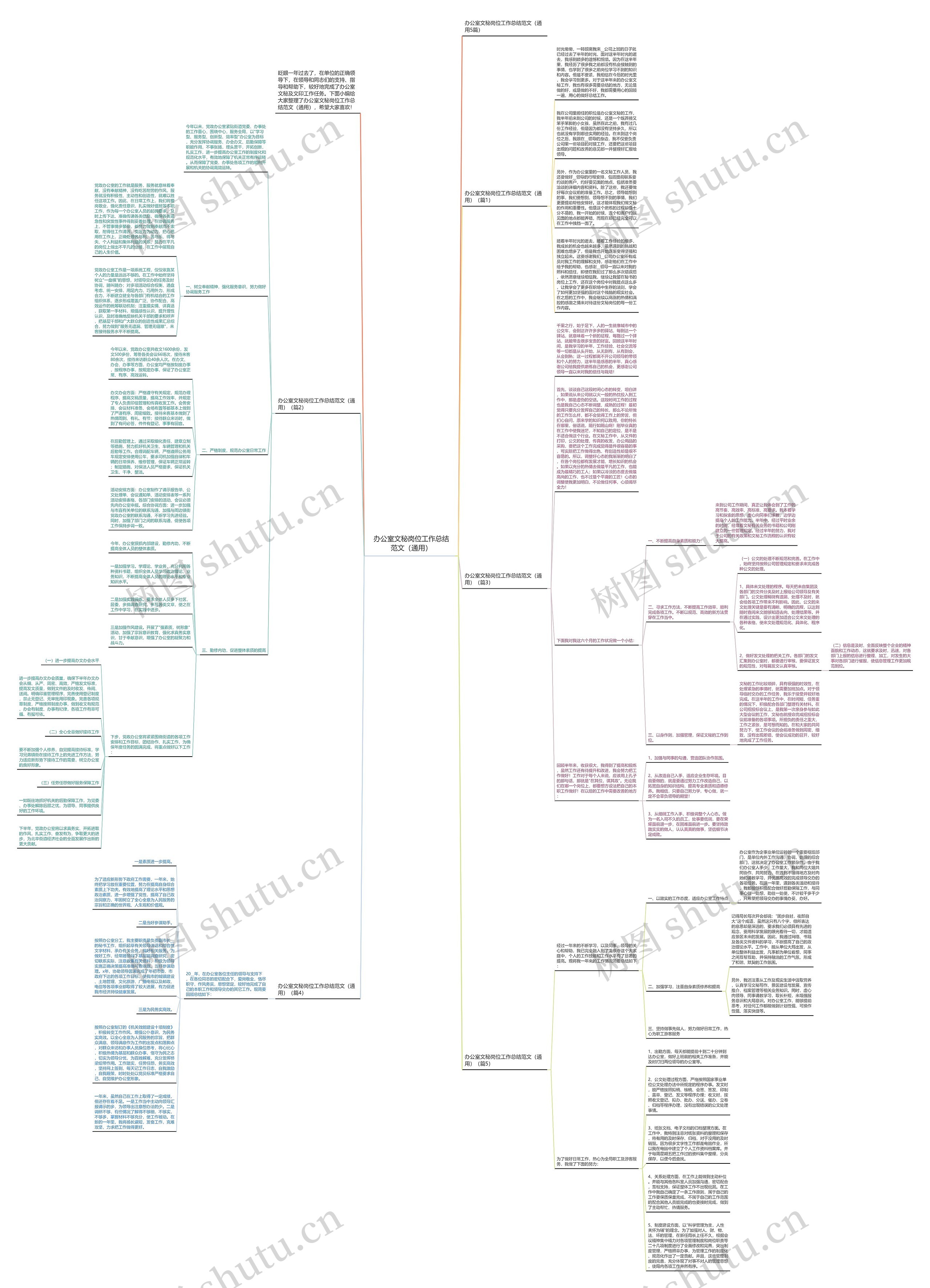 办公室文秘岗位工作总结范文（通用）思维导图