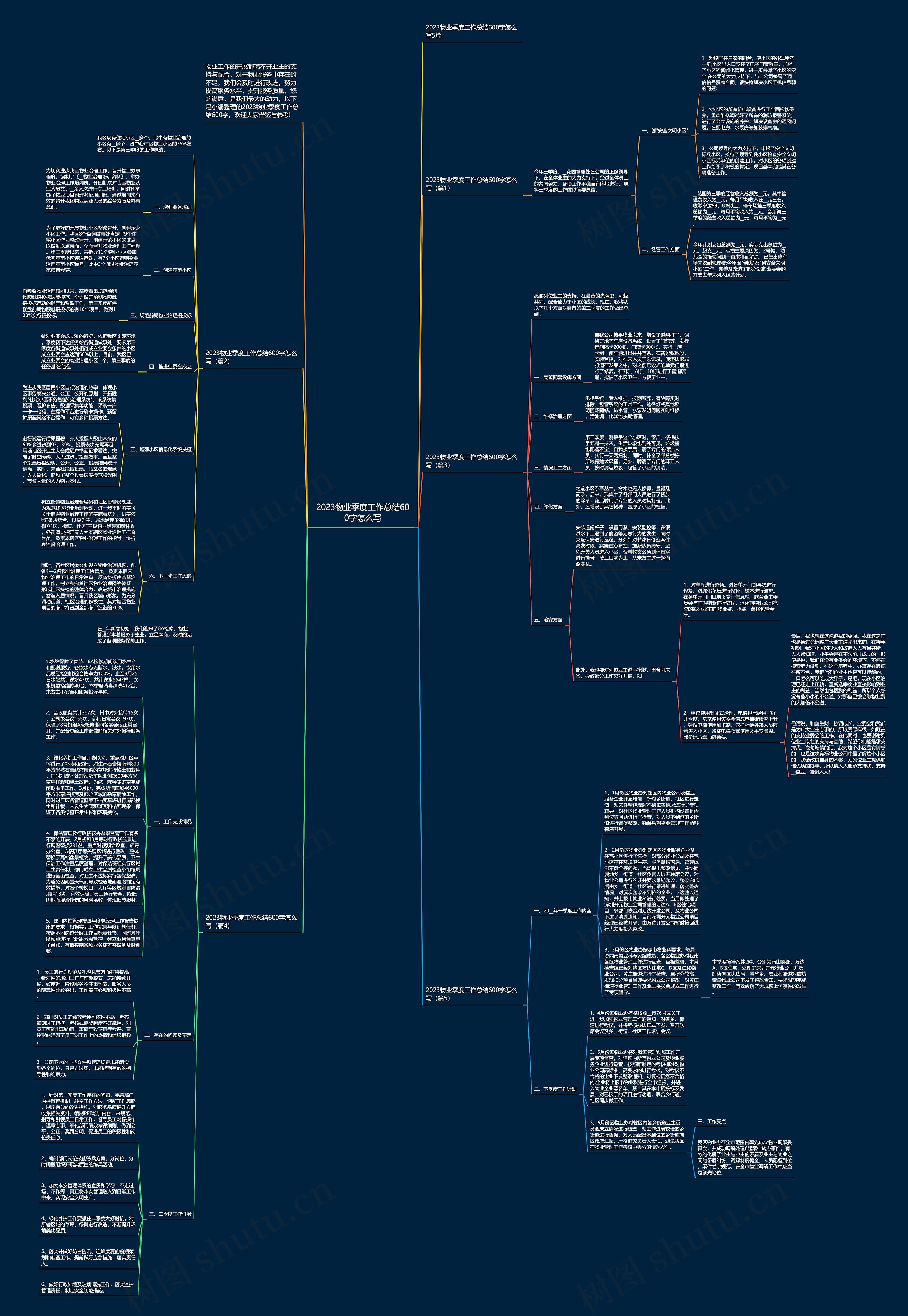 2023物业季度工作总结600字怎么写思维导图