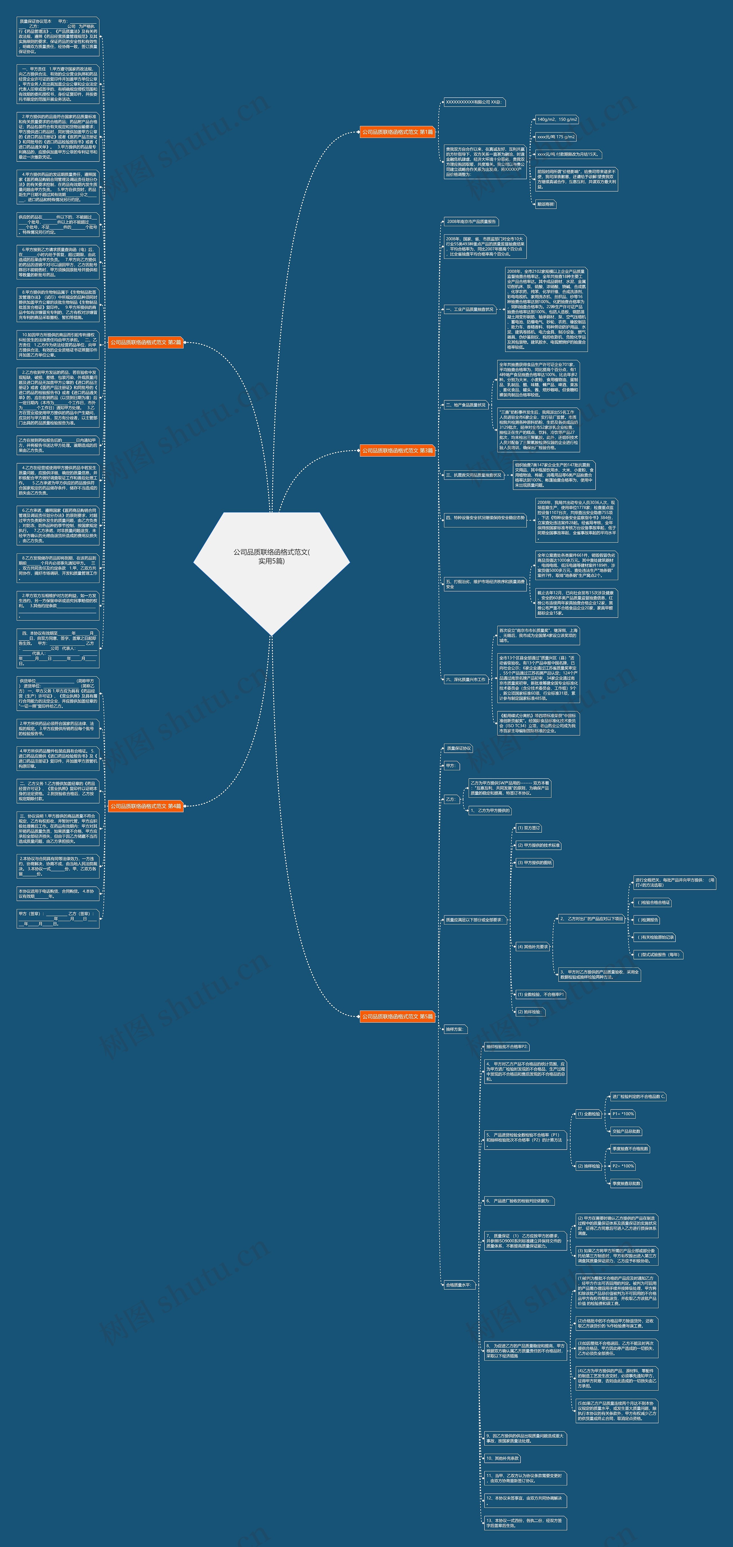 公司品质联络函格式范文(实用5篇)思维导图