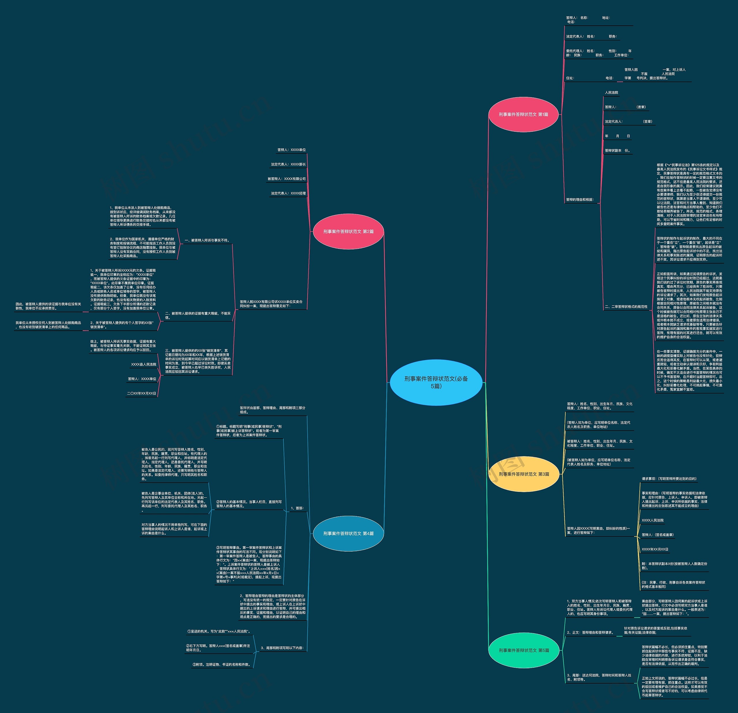 刑事案件答辩状范文(必备5篇)思维导图