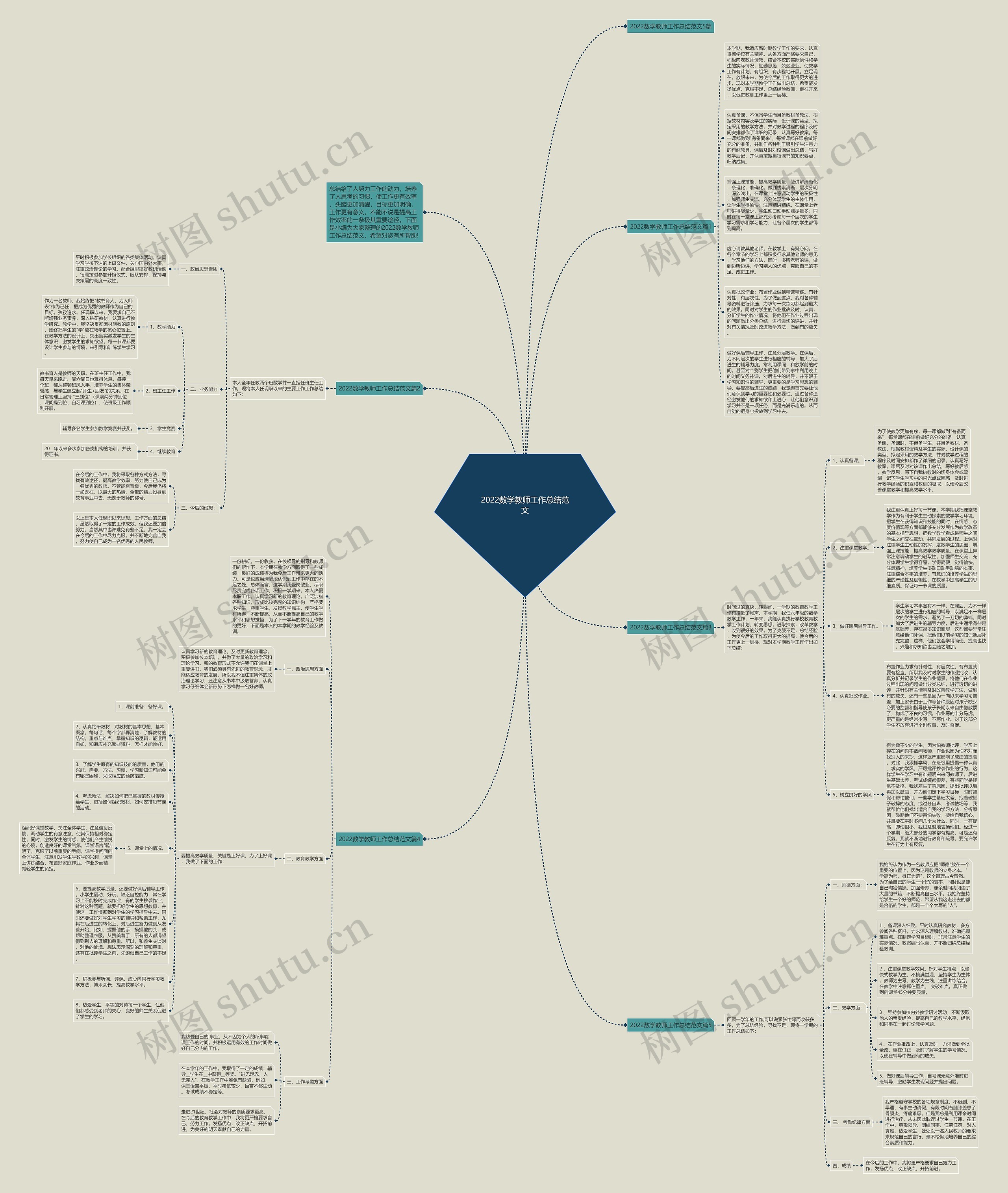 2022数学教师工作总结范文思维导图