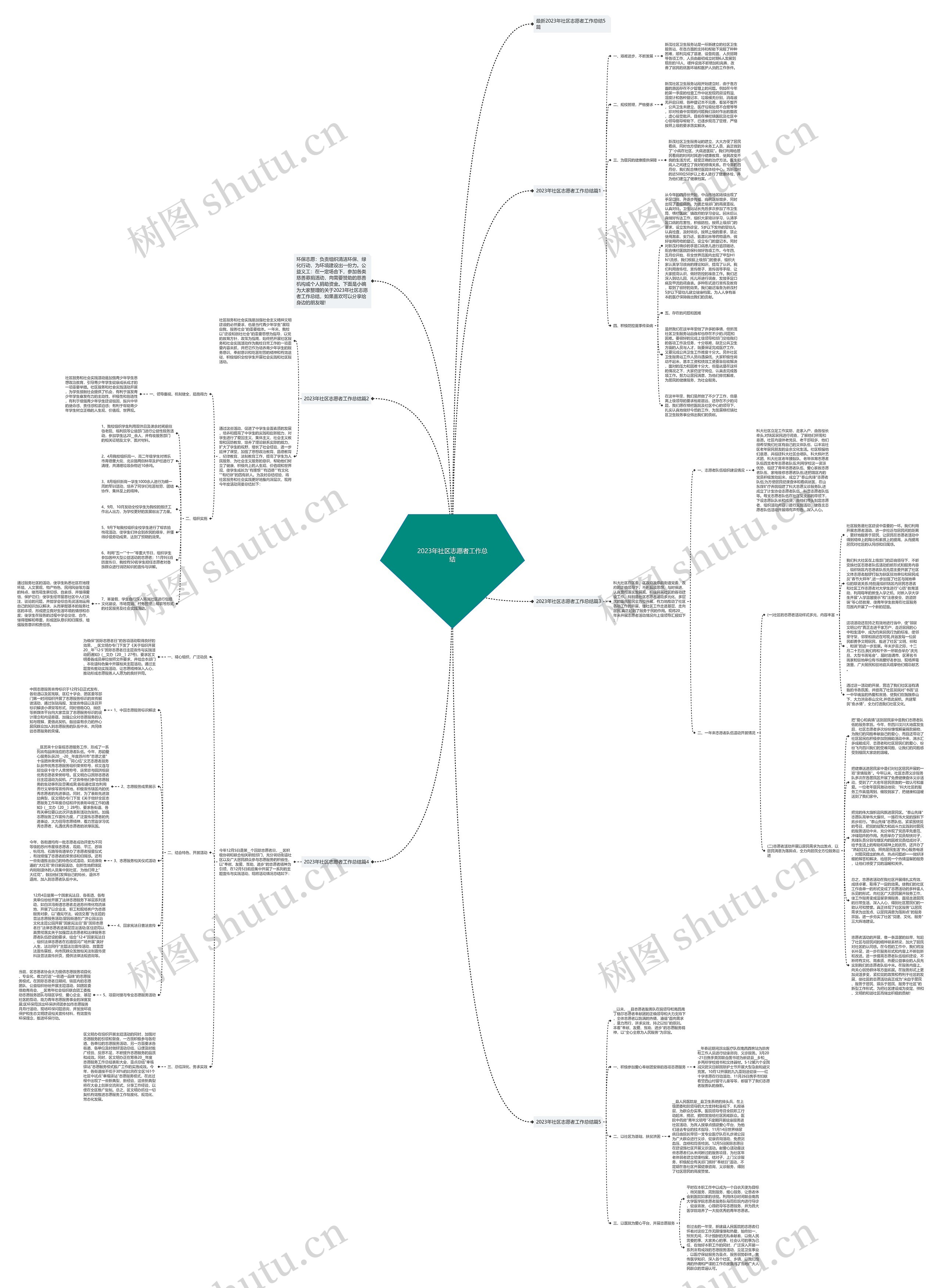 2023年社区志愿者工作总结思维导图