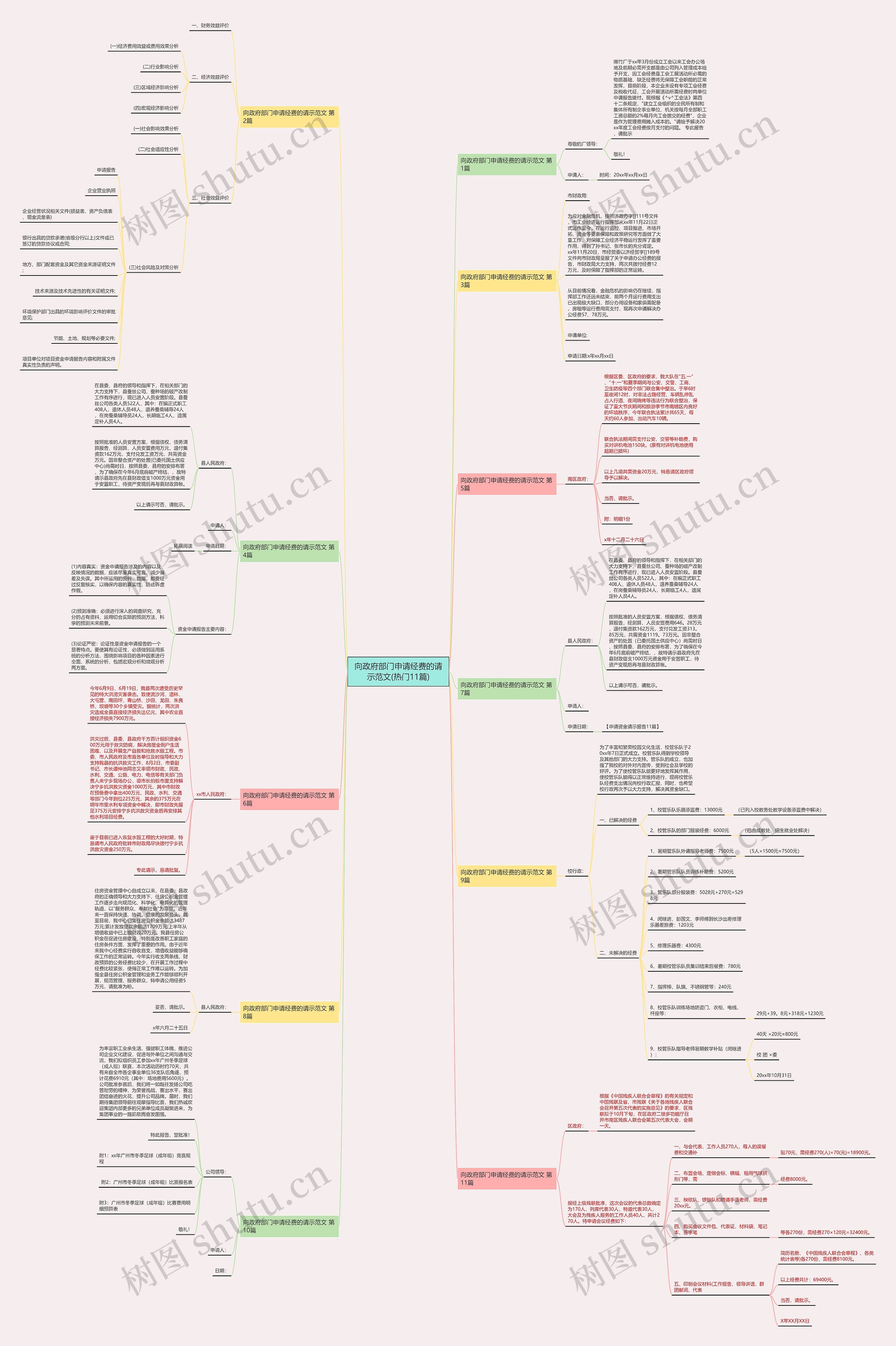 向政府部门申请经费的请示范文(热门11篇)思维导图
