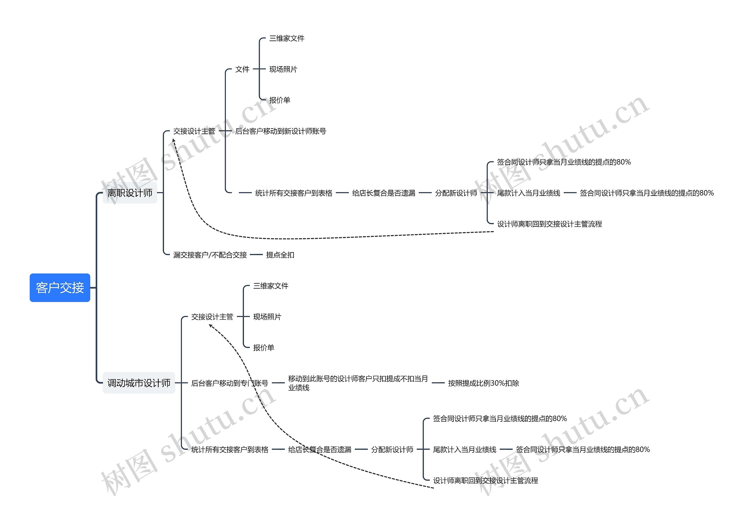 客户交接思维导图