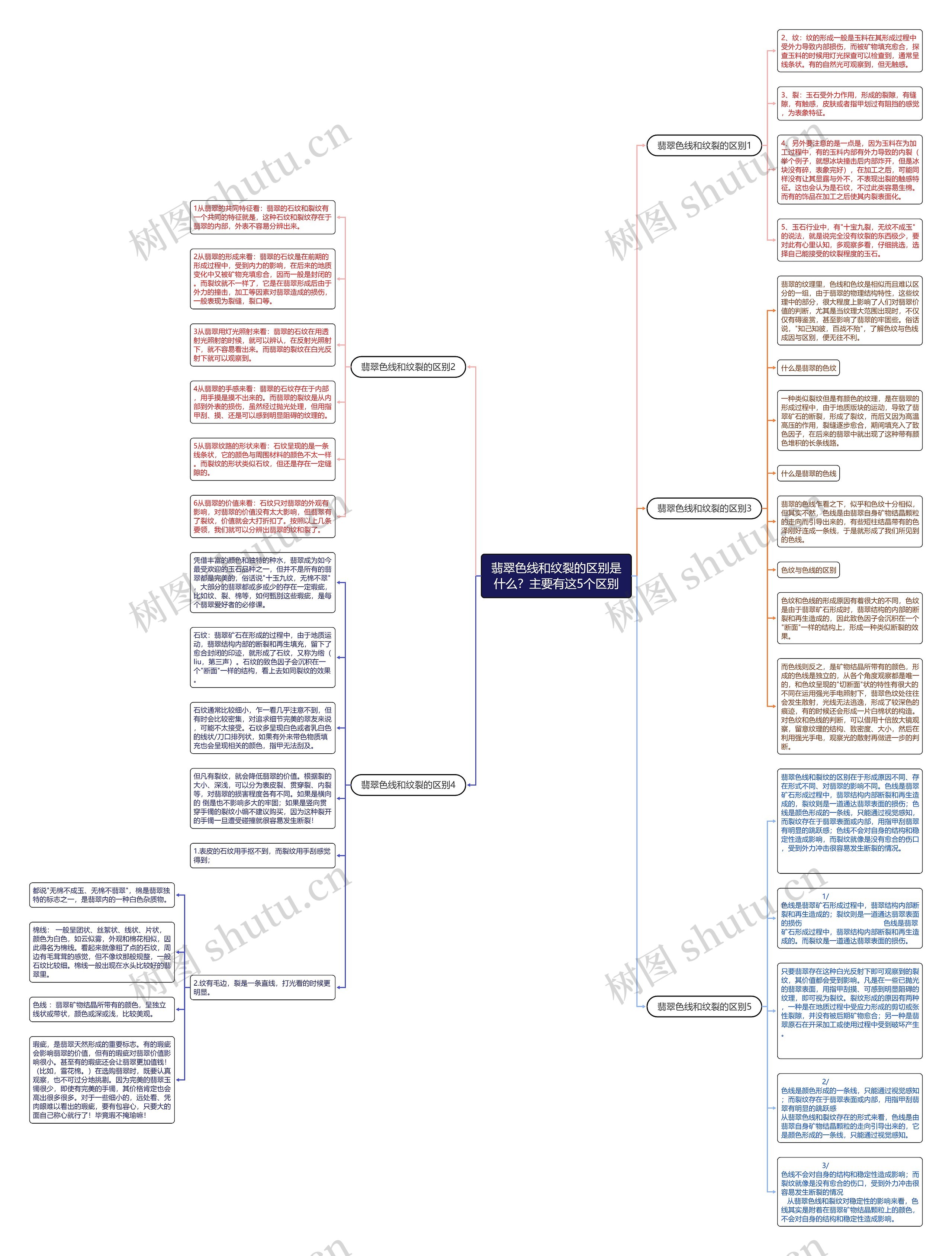 翡翠色线和纹裂的区别是什么？主要有这5个区别思维导图