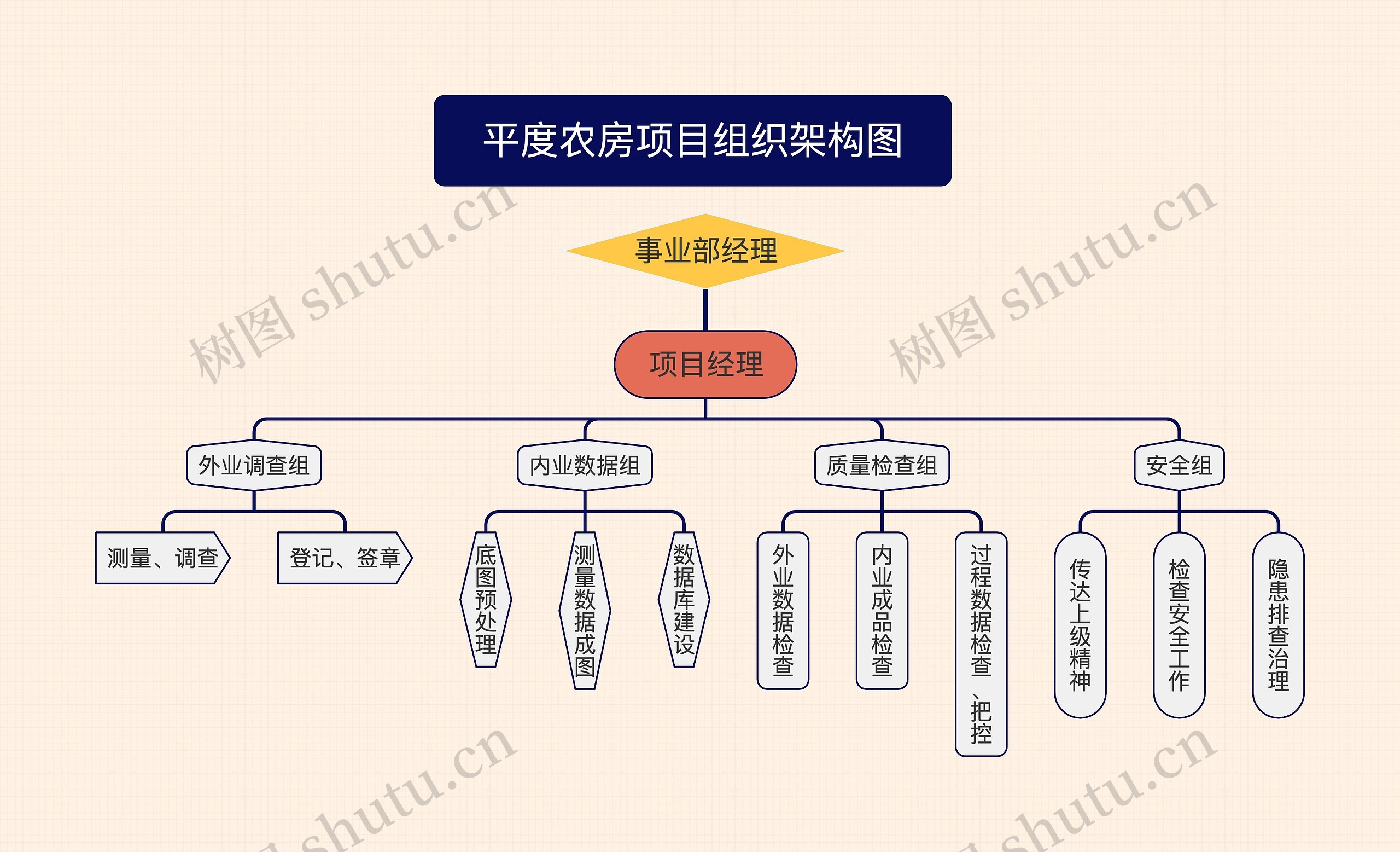 平度农房项目组织架构图思维导图