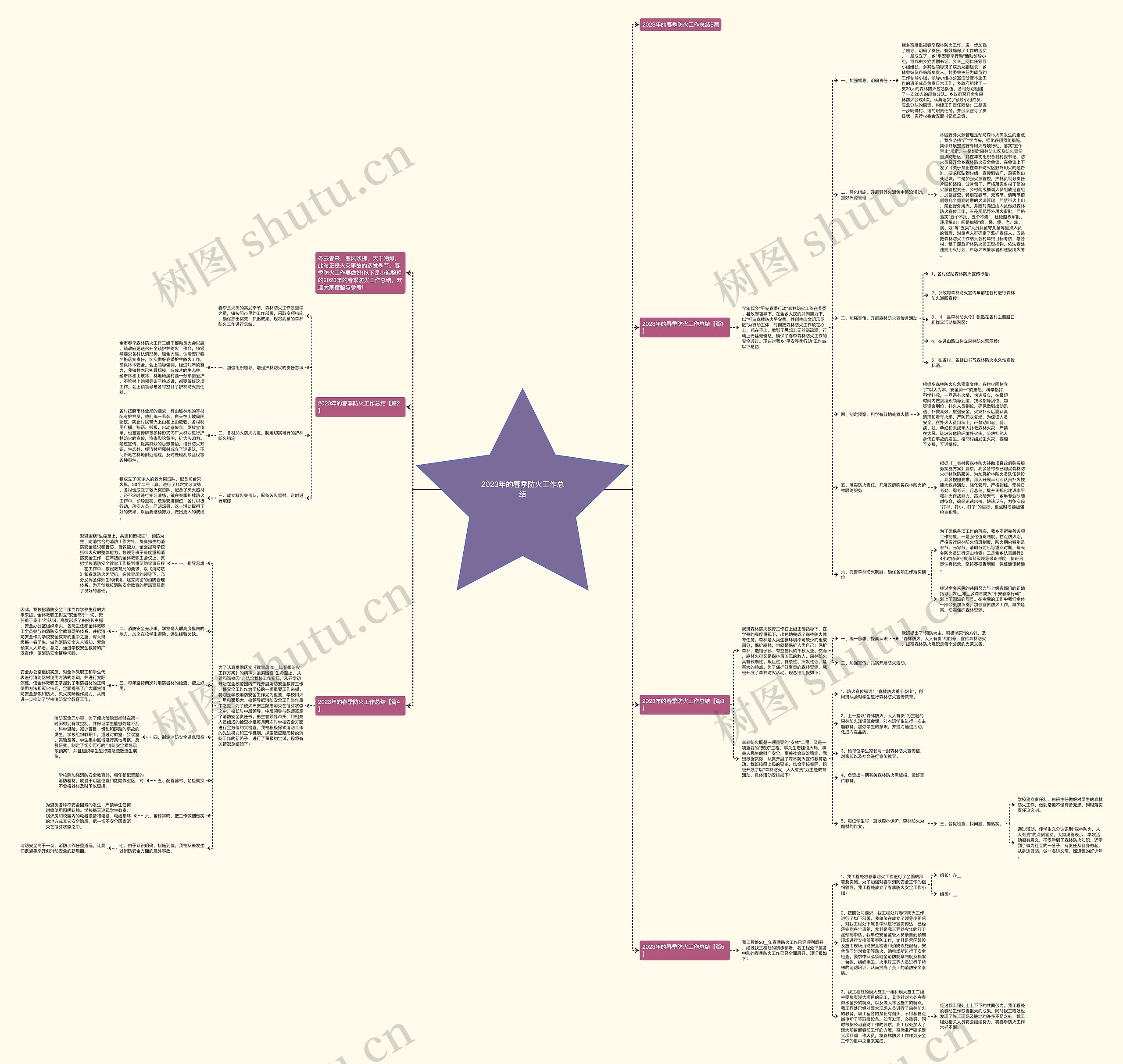 2023年的春季防火工作总结思维导图