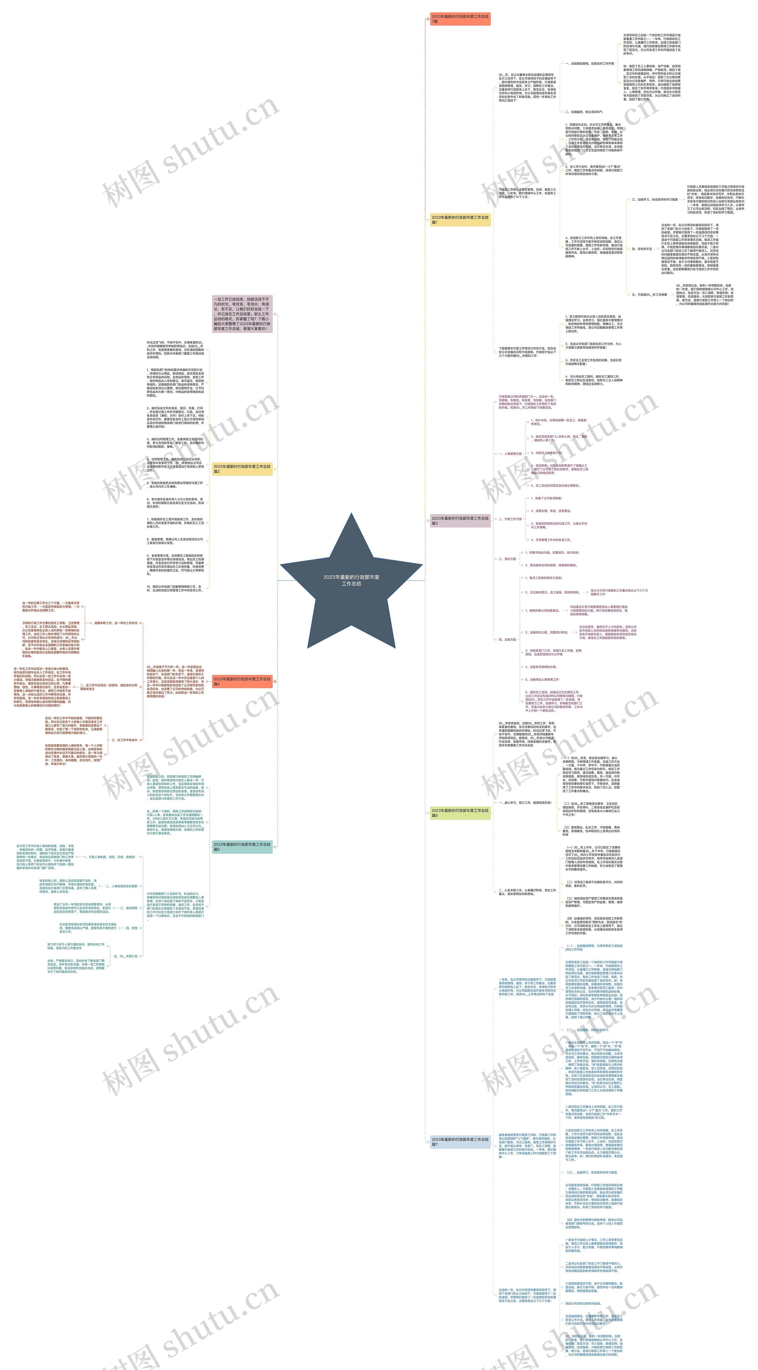 2023年最新的行政部年度工作总结思维导图