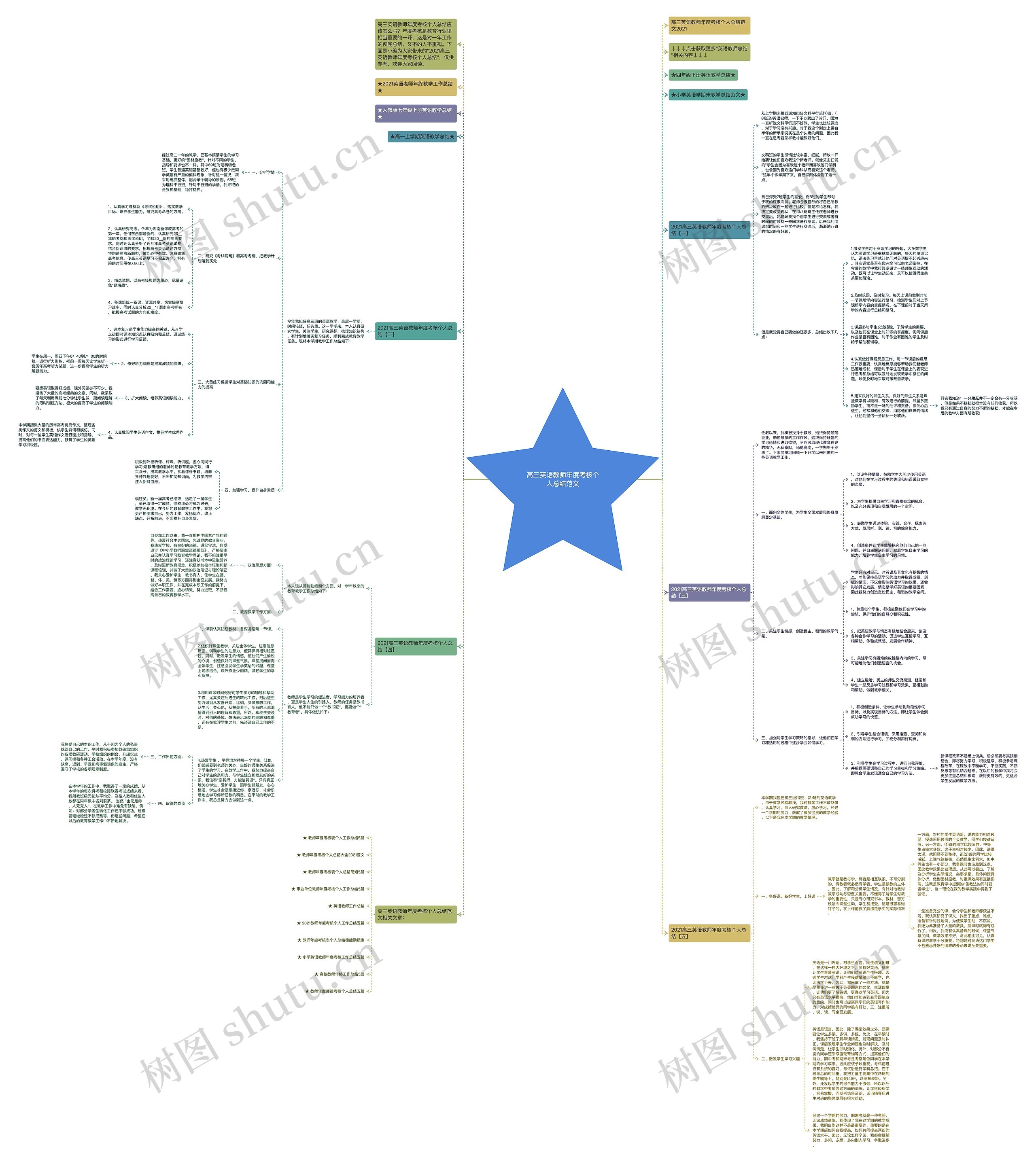 高三英语教师年度考核个人总结范文思维导图高清图 高三英语教师年度考核个人总结范文思维导图