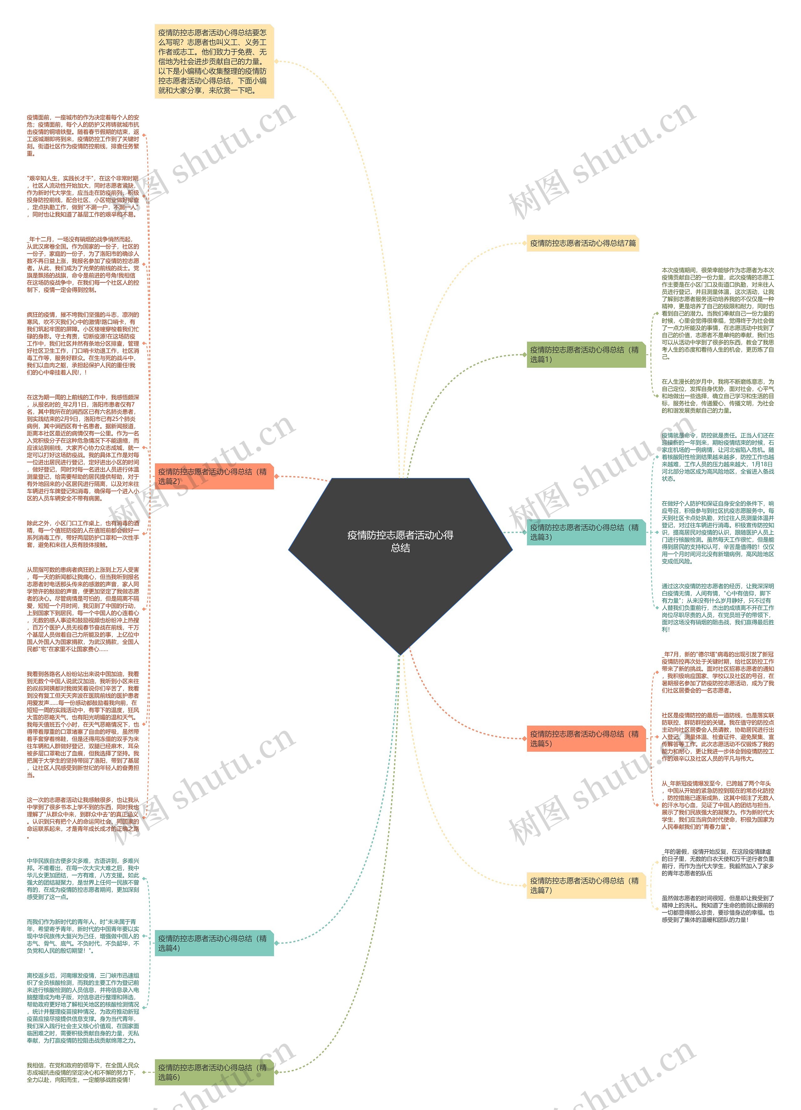 疫情防控志愿者活动心得总结思维导图
