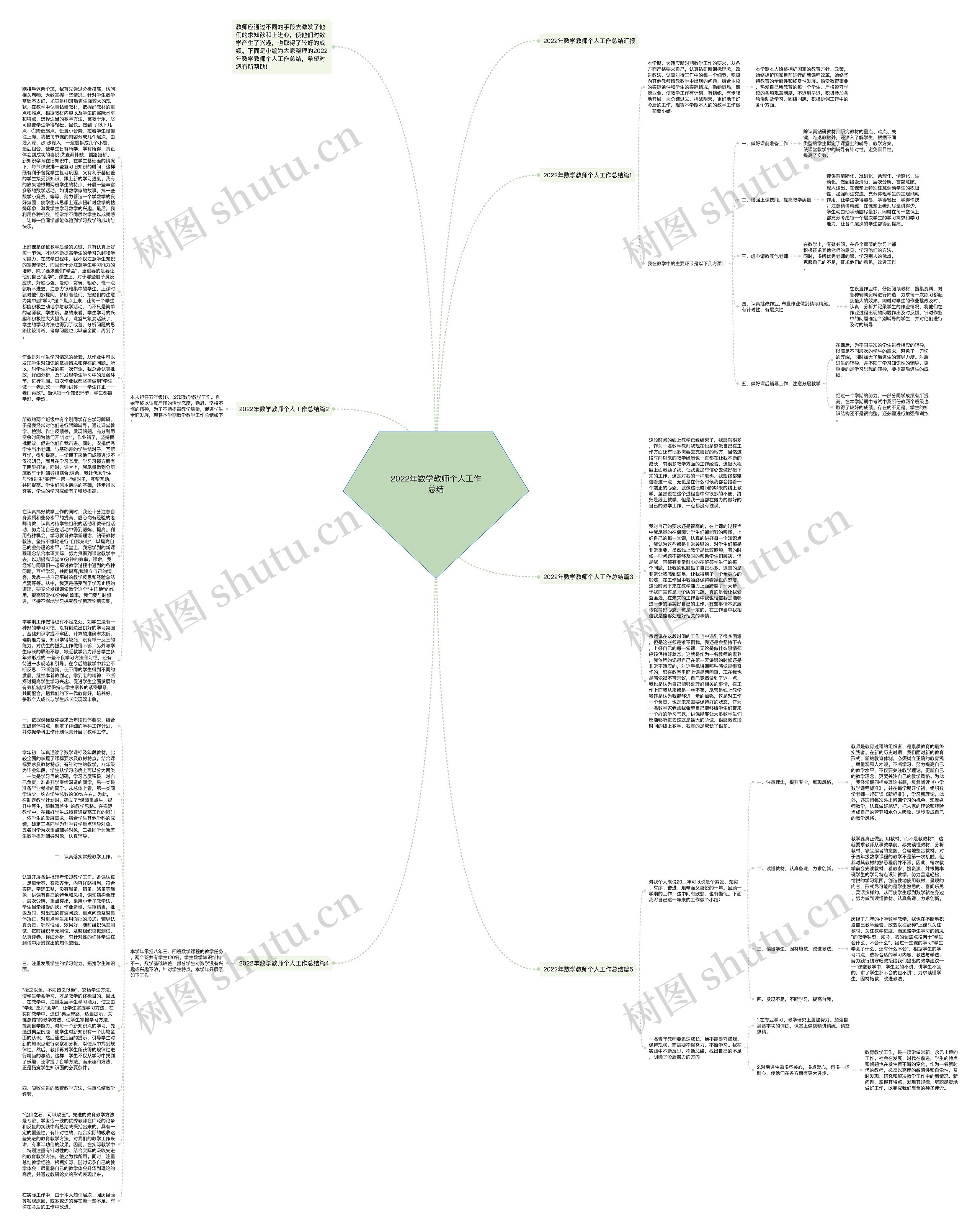 2022年数学教师个人工作总结思维导图