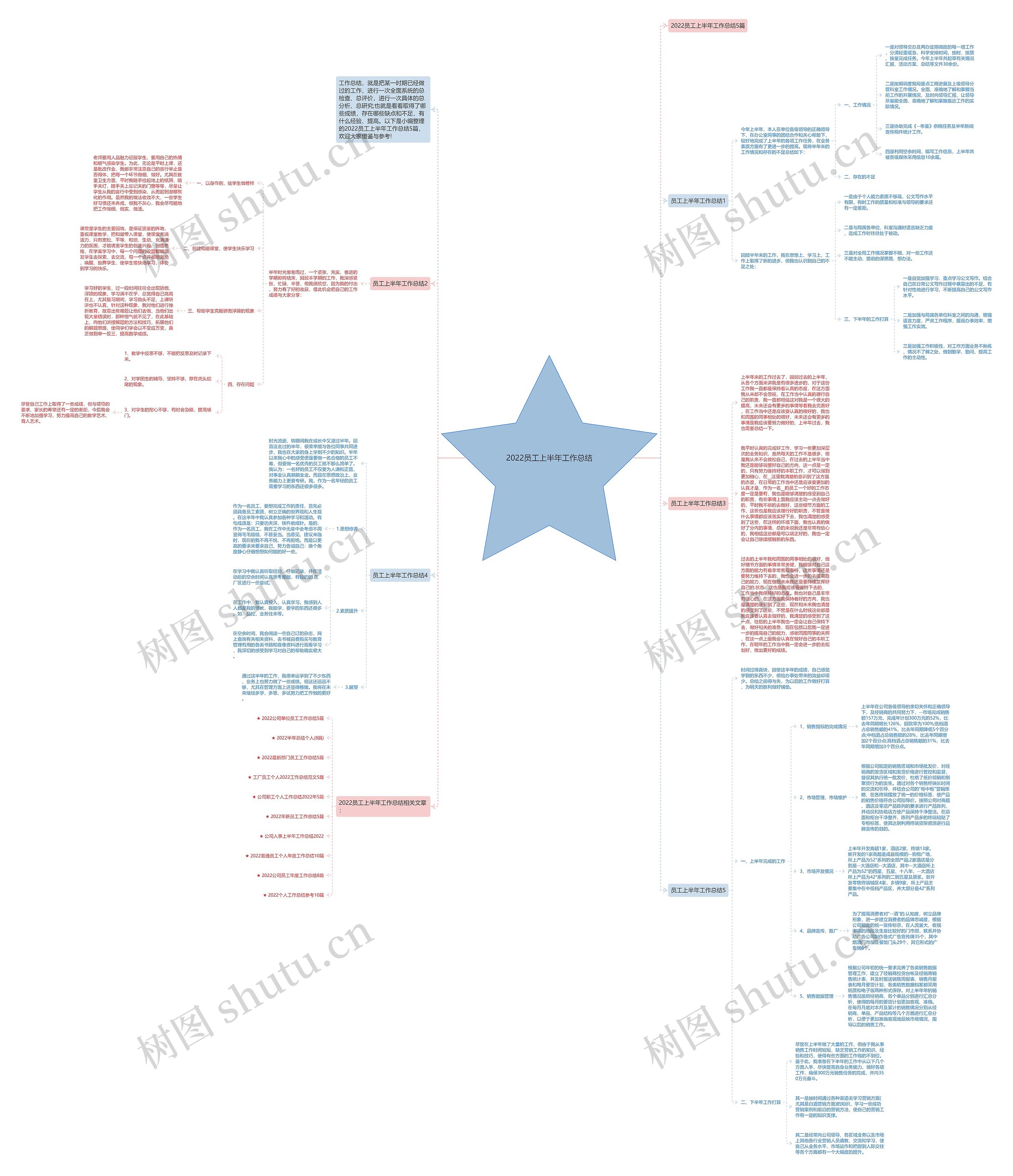 2022员工上半年工作总结思维导图