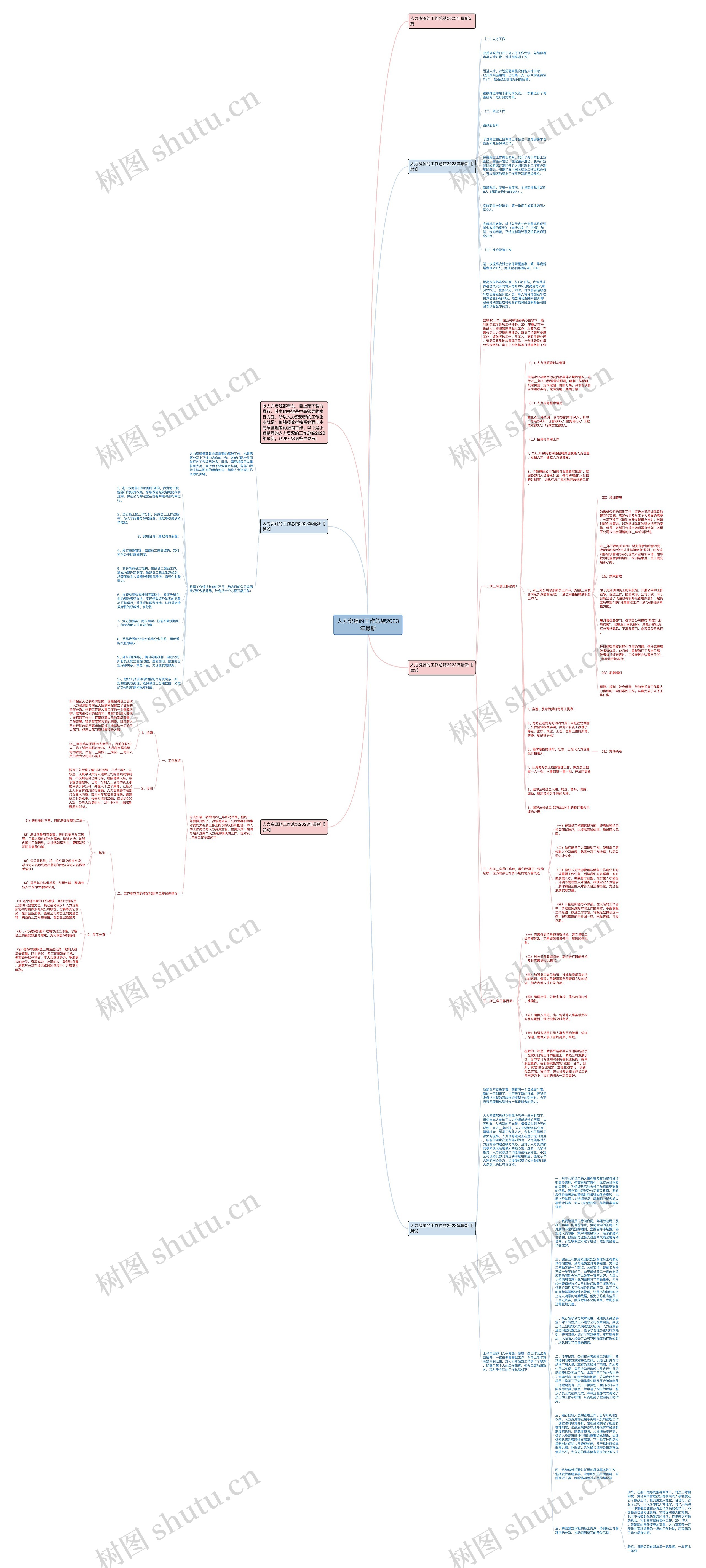 人力资源的工作总结2023年最新思维导图