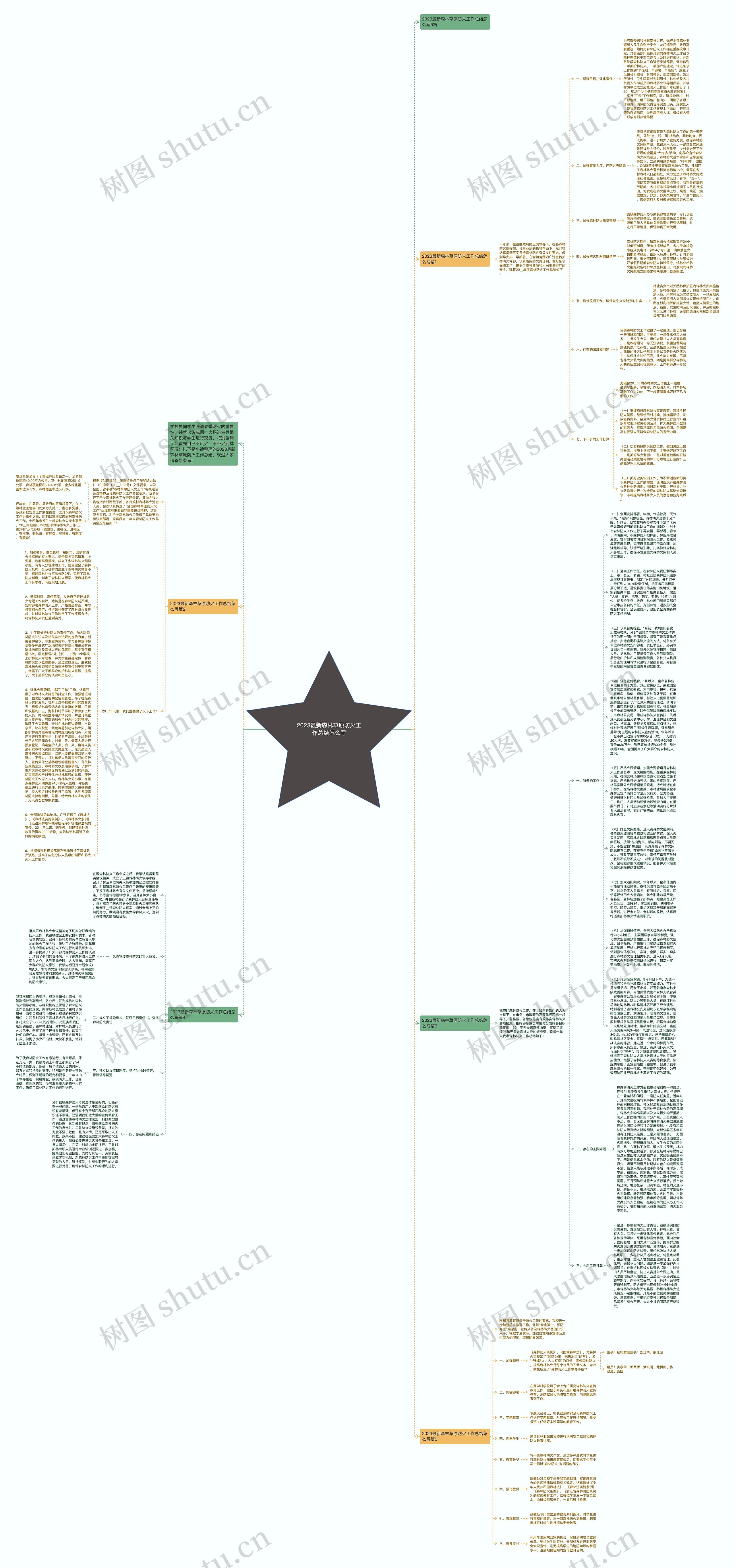 2023最新森林草原防火工作总结怎么写思维导图
