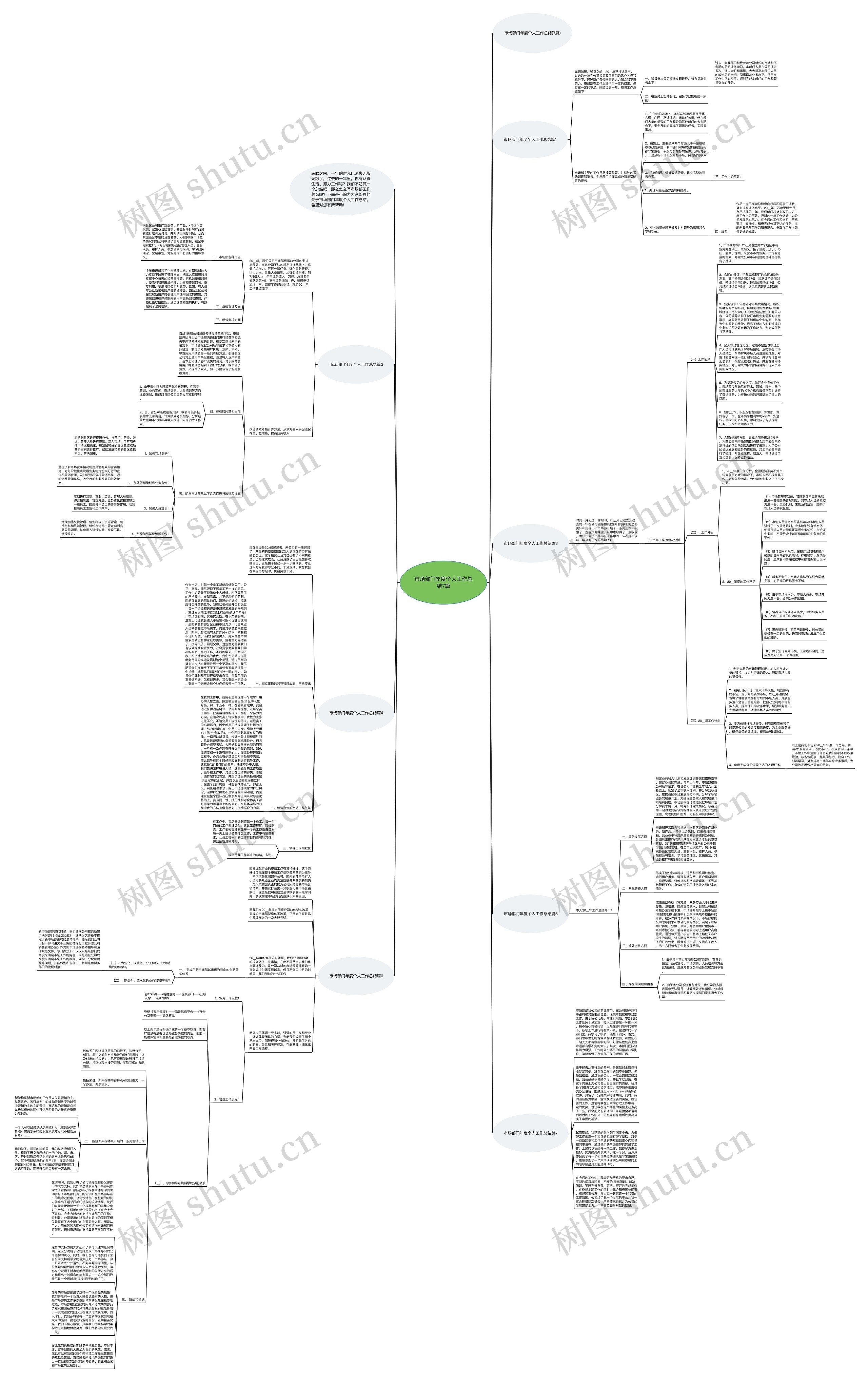 市场部门年度个人工作总结7篇思维导图
