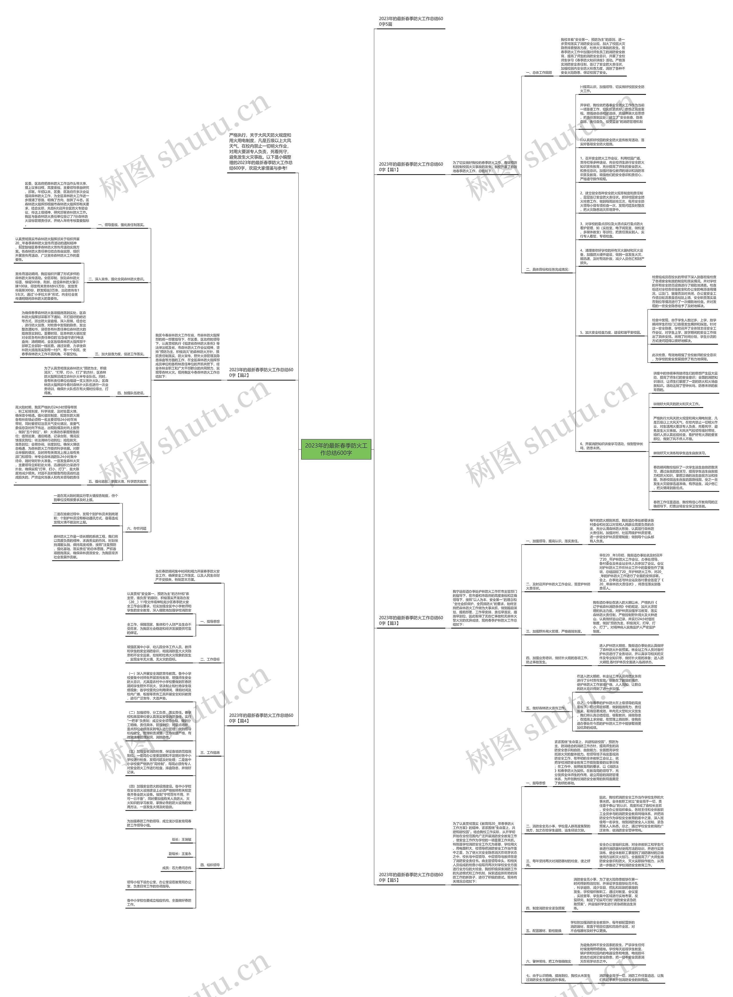 2023年的最新春季防火工作总结600字思维导图