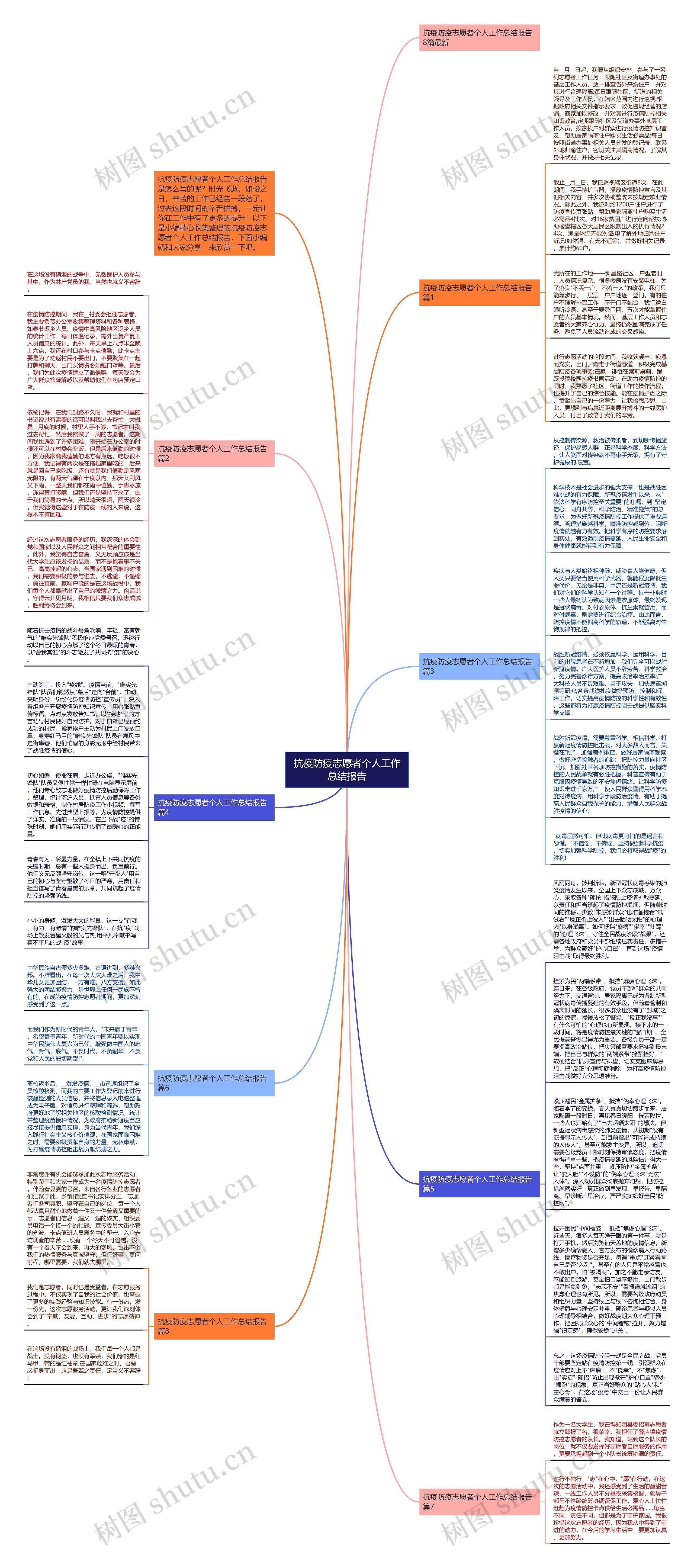抗疫防疫志愿者个人工作总结报告思维导图
