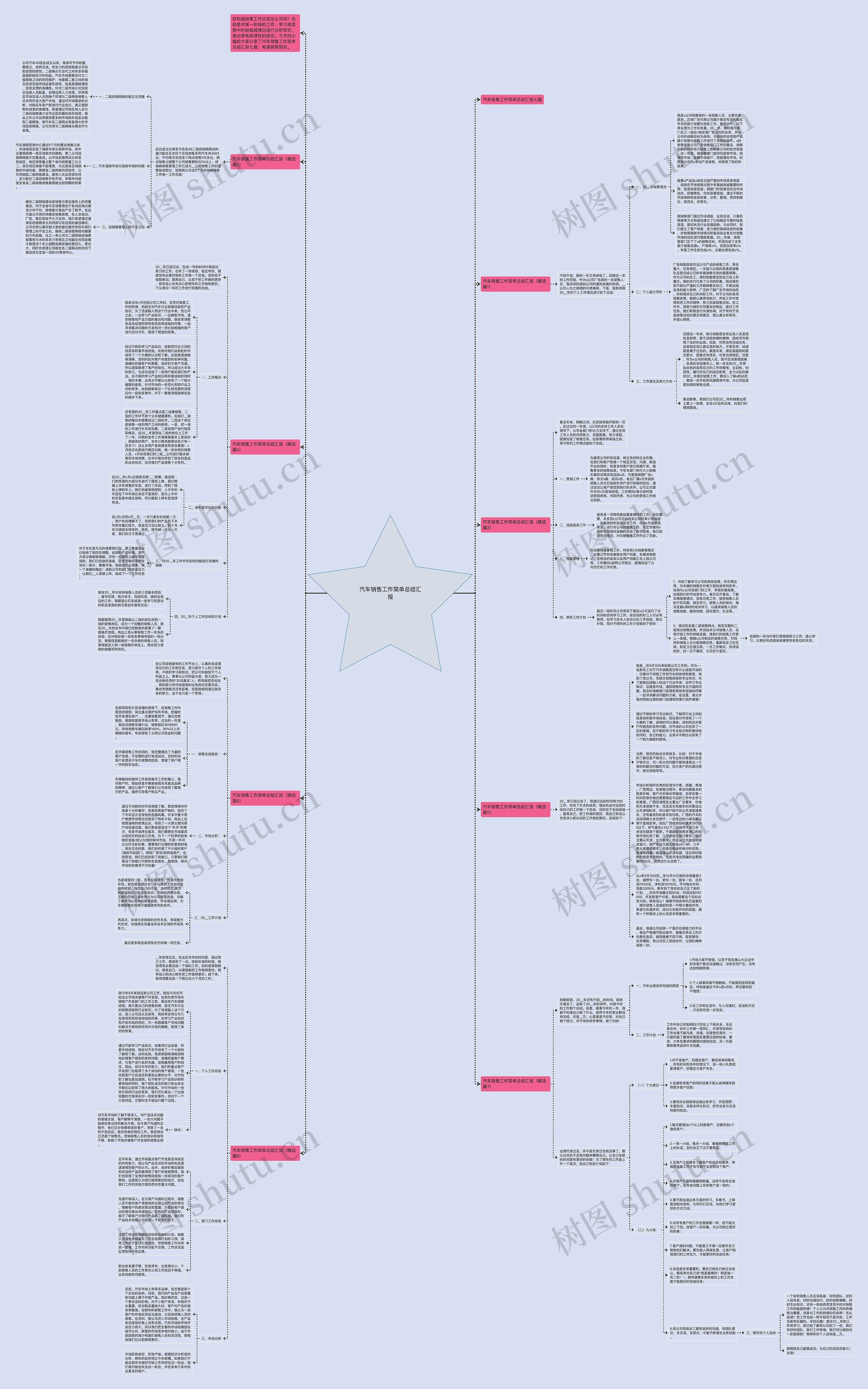汽车销售工作简单总结汇报思维导图