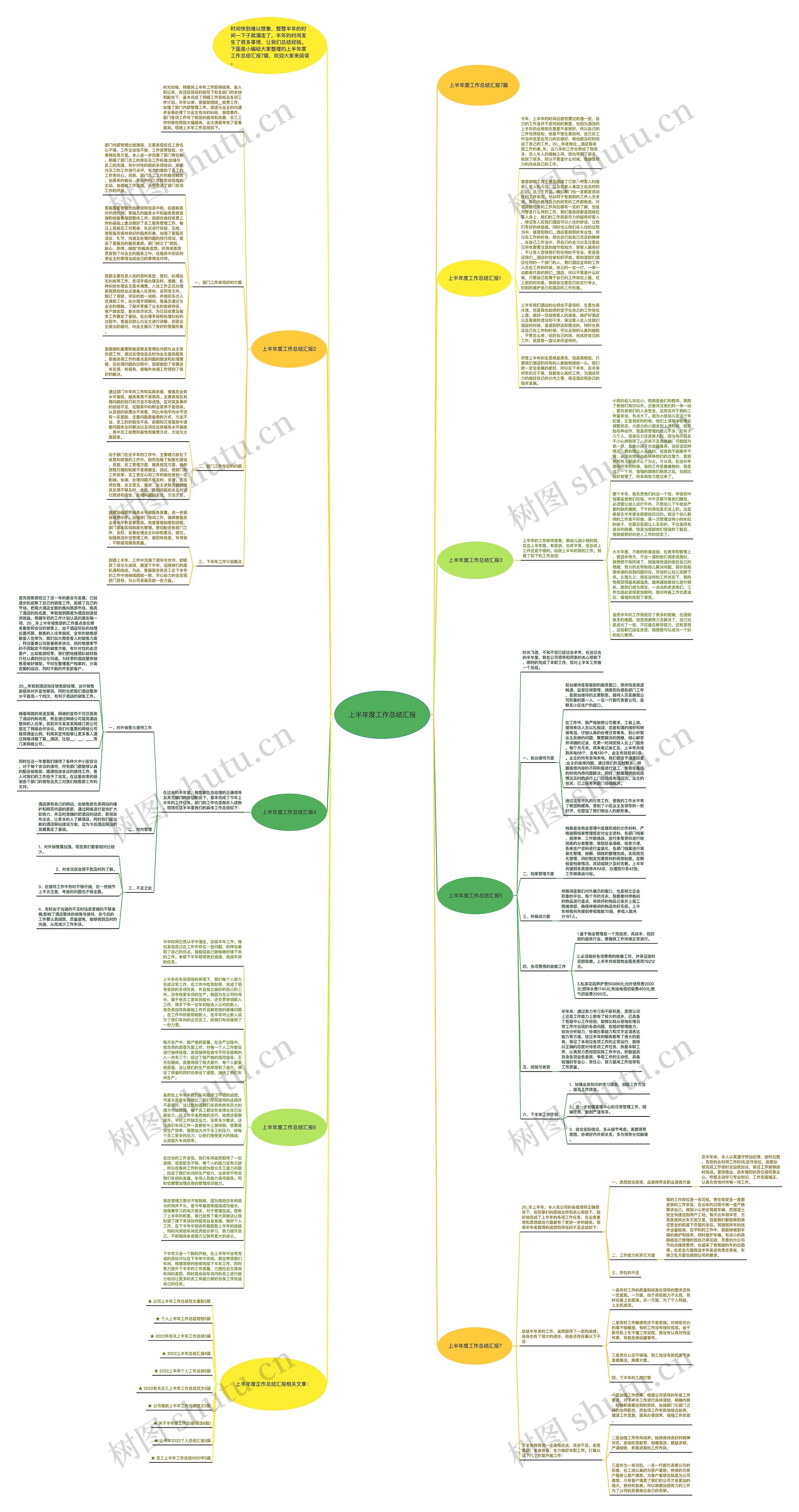 上半年度工作总结汇报思维导图