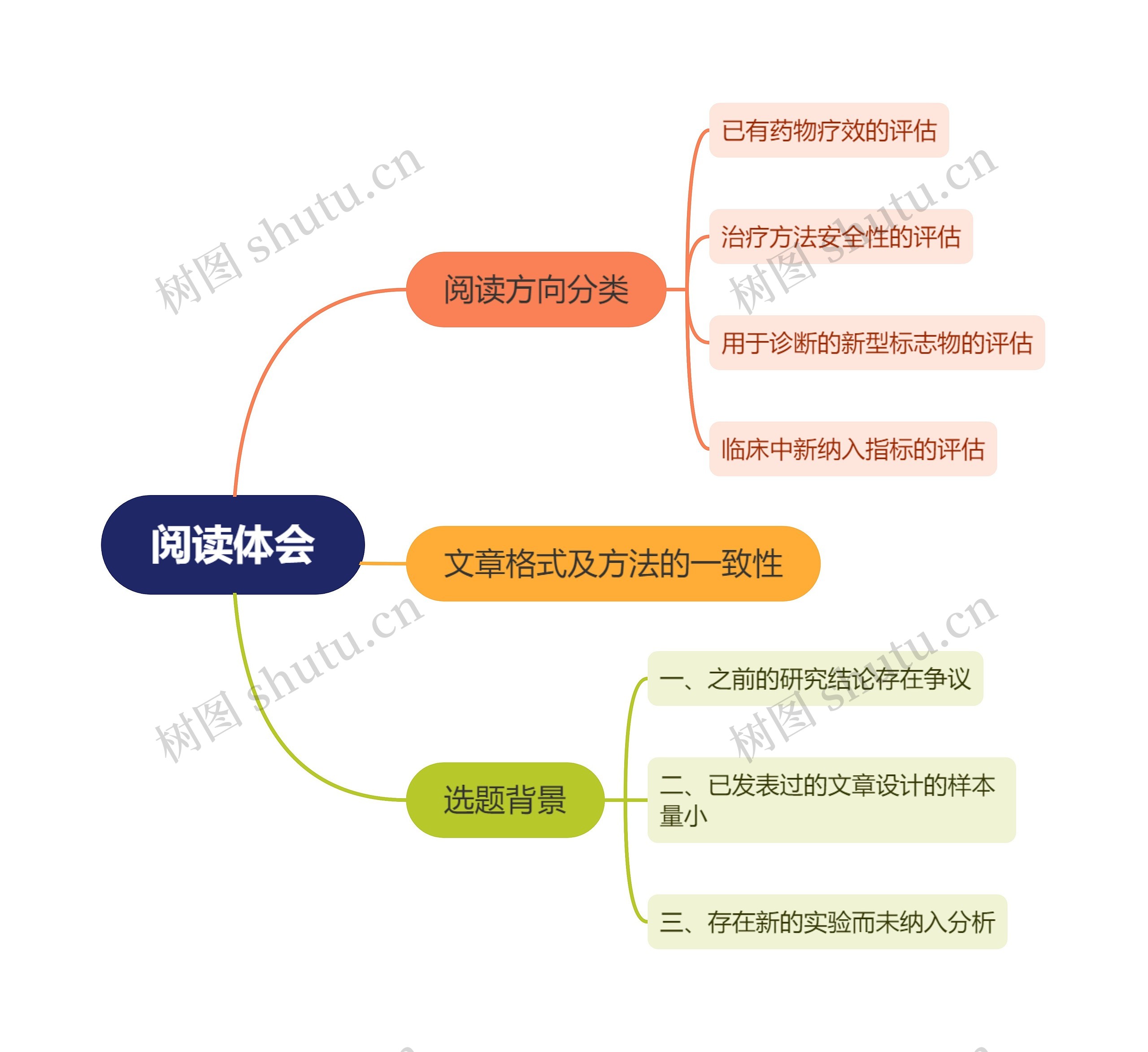 医疗文章阅读体会